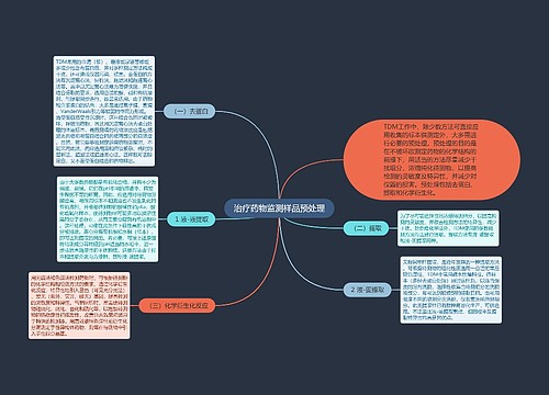 治疗药物监测样品预处理