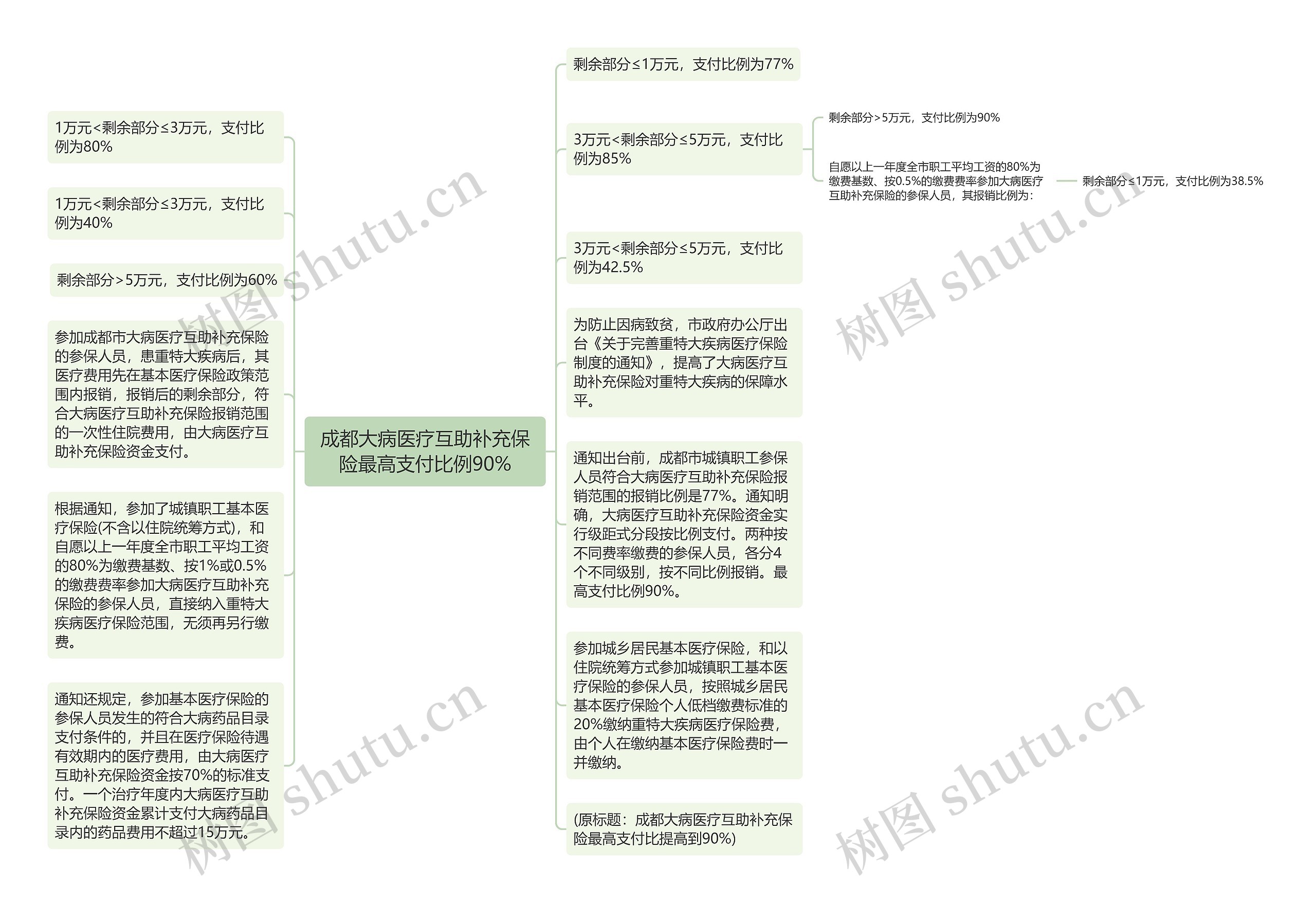 成都大病医疗互助补充保险最高支付比例90%思维导图