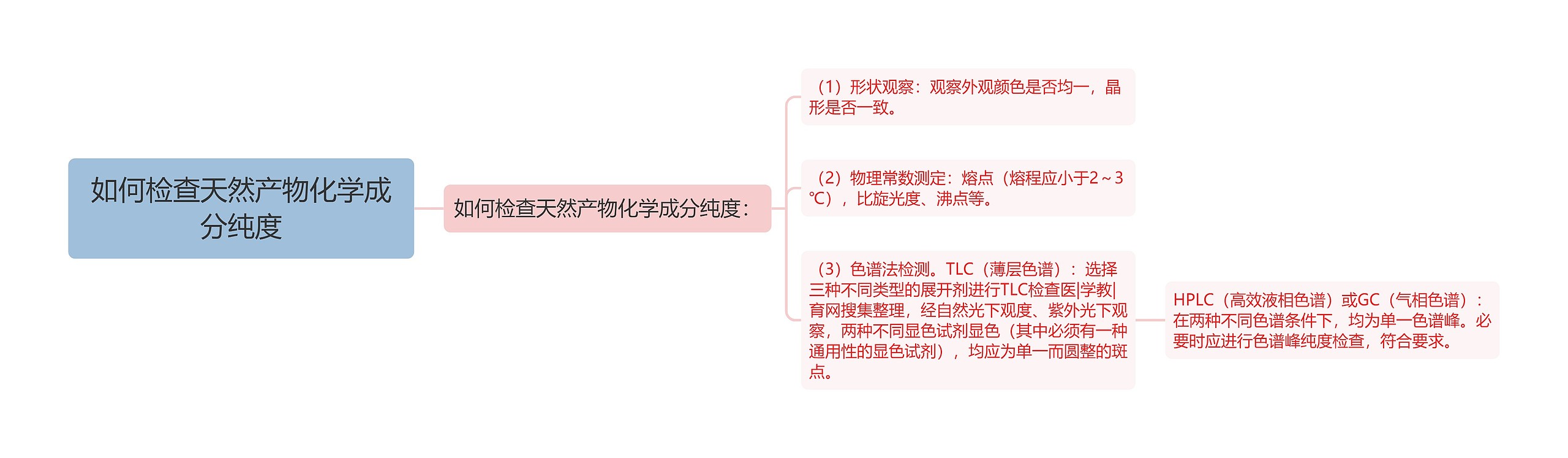 如何检查天然产物化学成分纯度思维导图