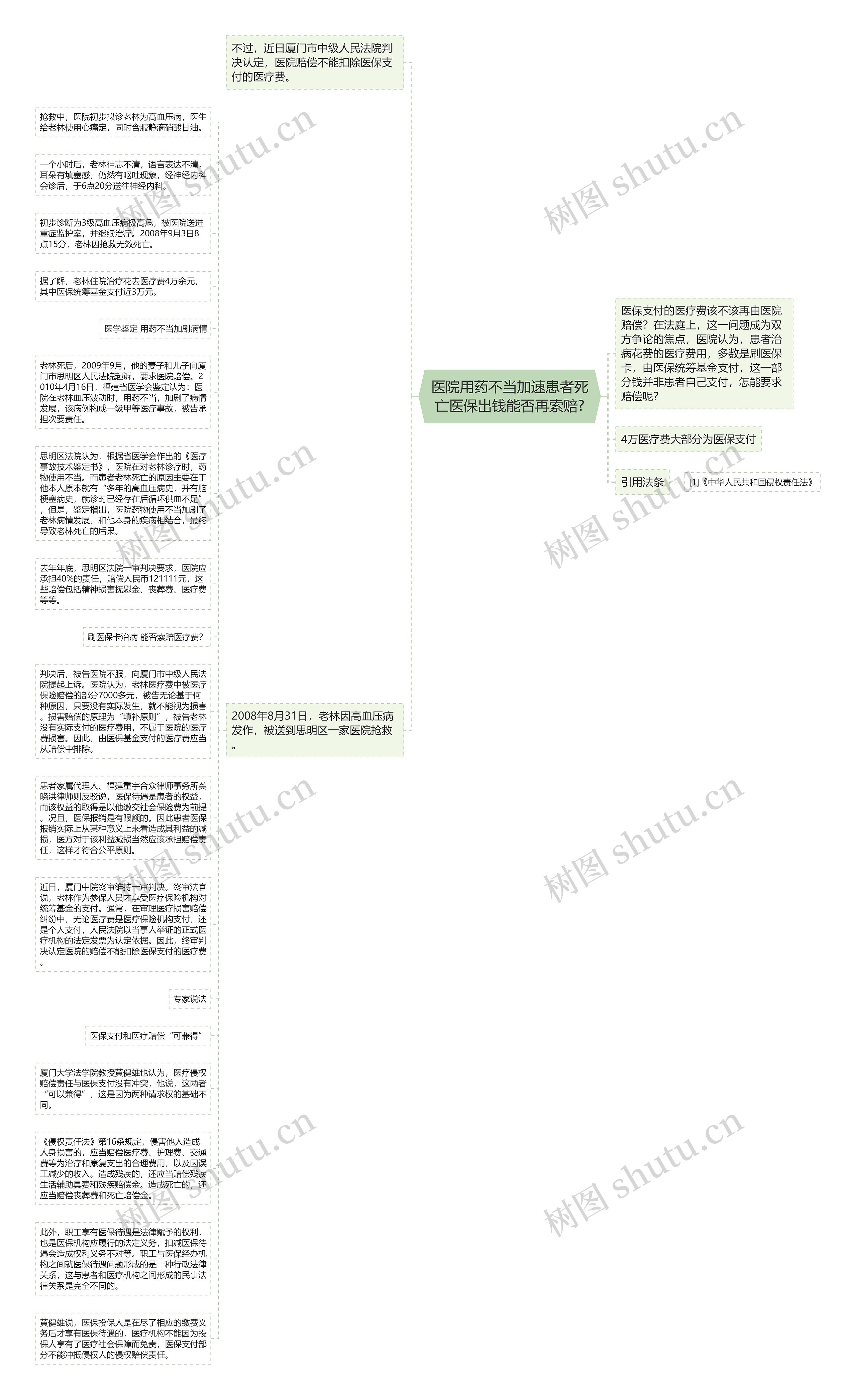 医院用药不当加速患者死亡医保出钱能否再索赔?思维导图