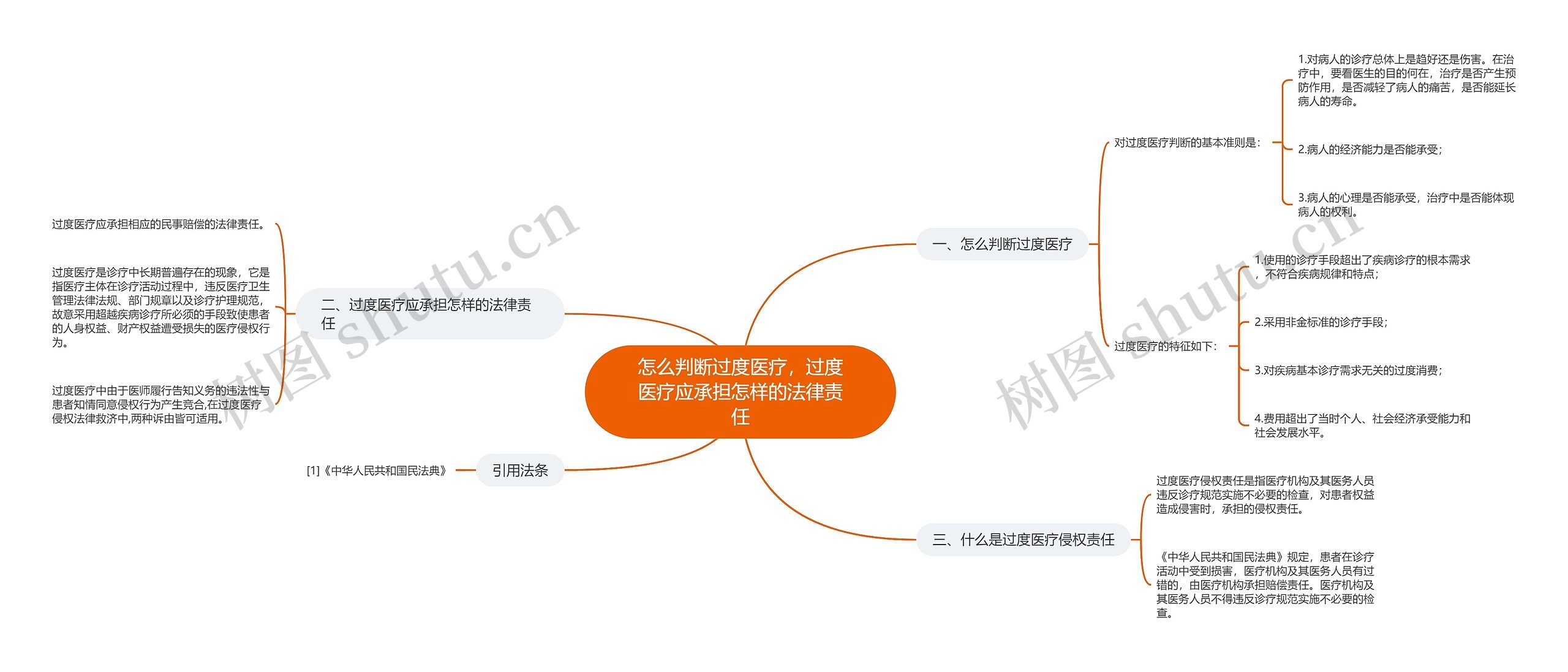 怎么判断过度医疗，过度医疗应承担怎样的法律责任思维导图