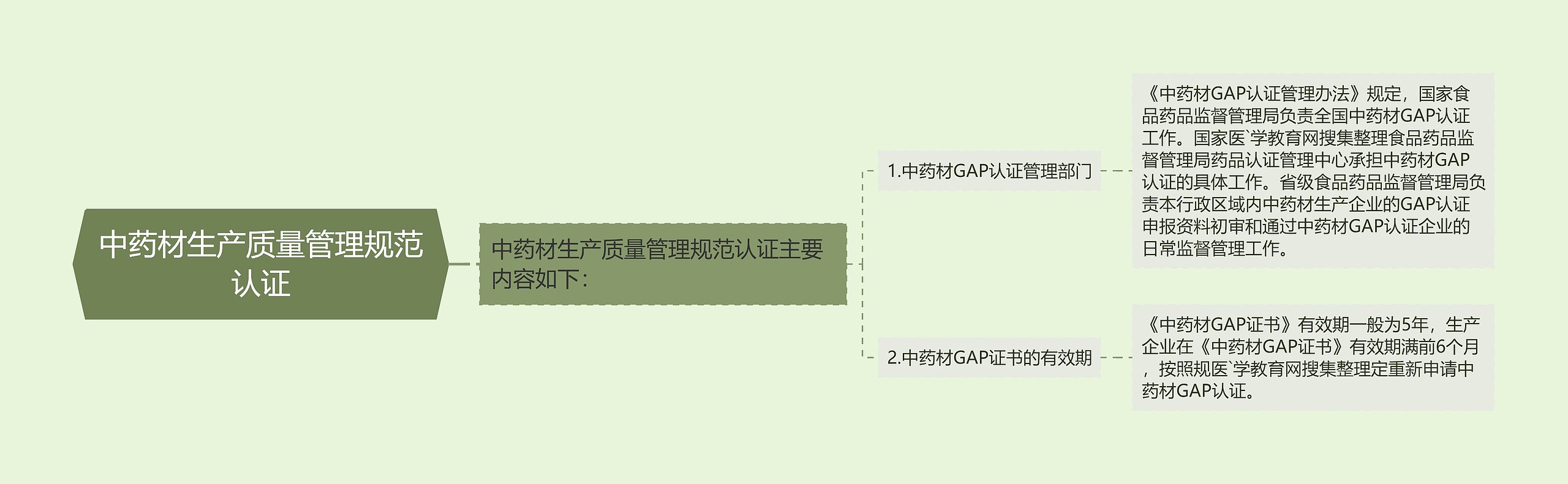 中药材生产质量管理规范认证思维导图