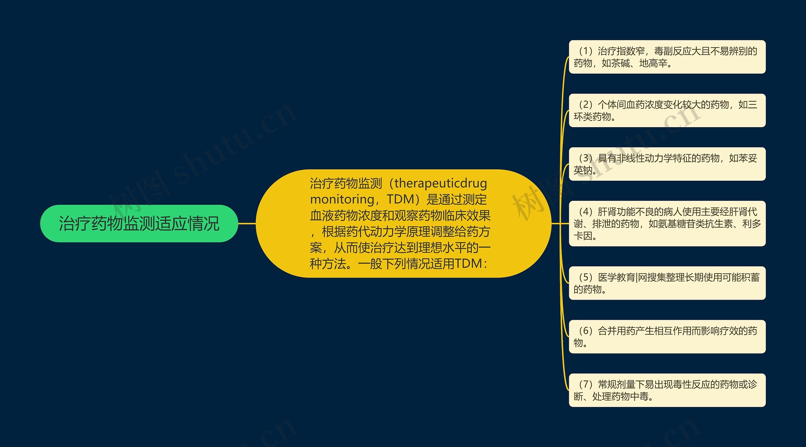 治疗药物监测适应情况 治疗药物监测适应情况