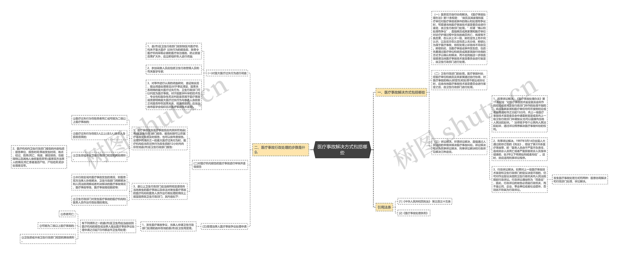医疗事故解决方式包括哪些思维导图