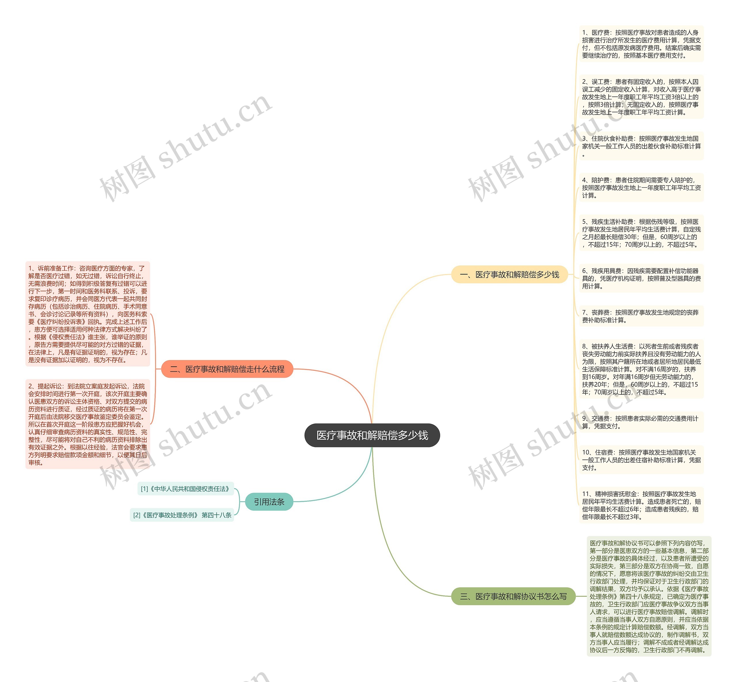 医疗事故和解赔偿多少钱思维导图
