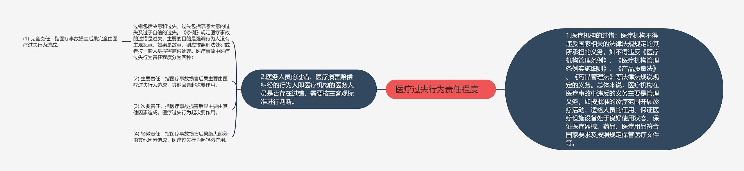 医疗过失行为责任程度　思维导图