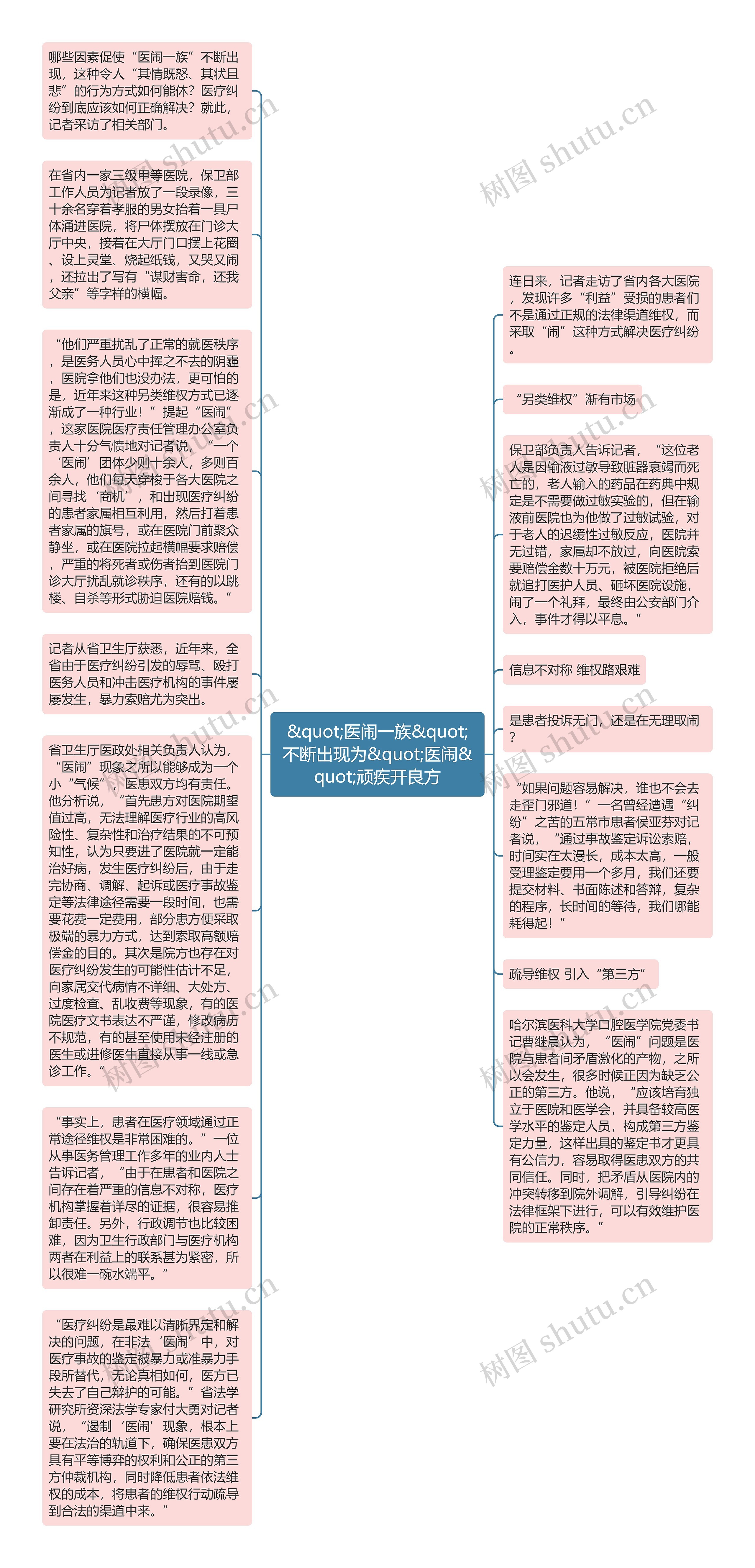 &quot;医闹一族&quot;不断出现为&quot;医闹&quot;顽疾开良方思维导图