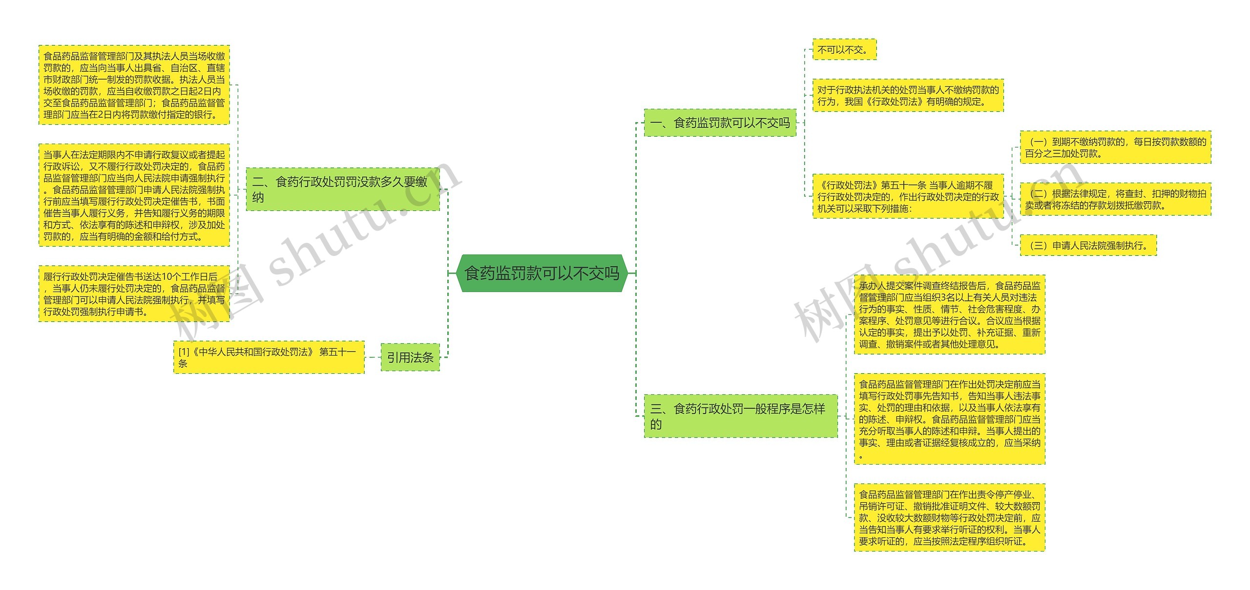 食药监罚款可以不交吗思维导图