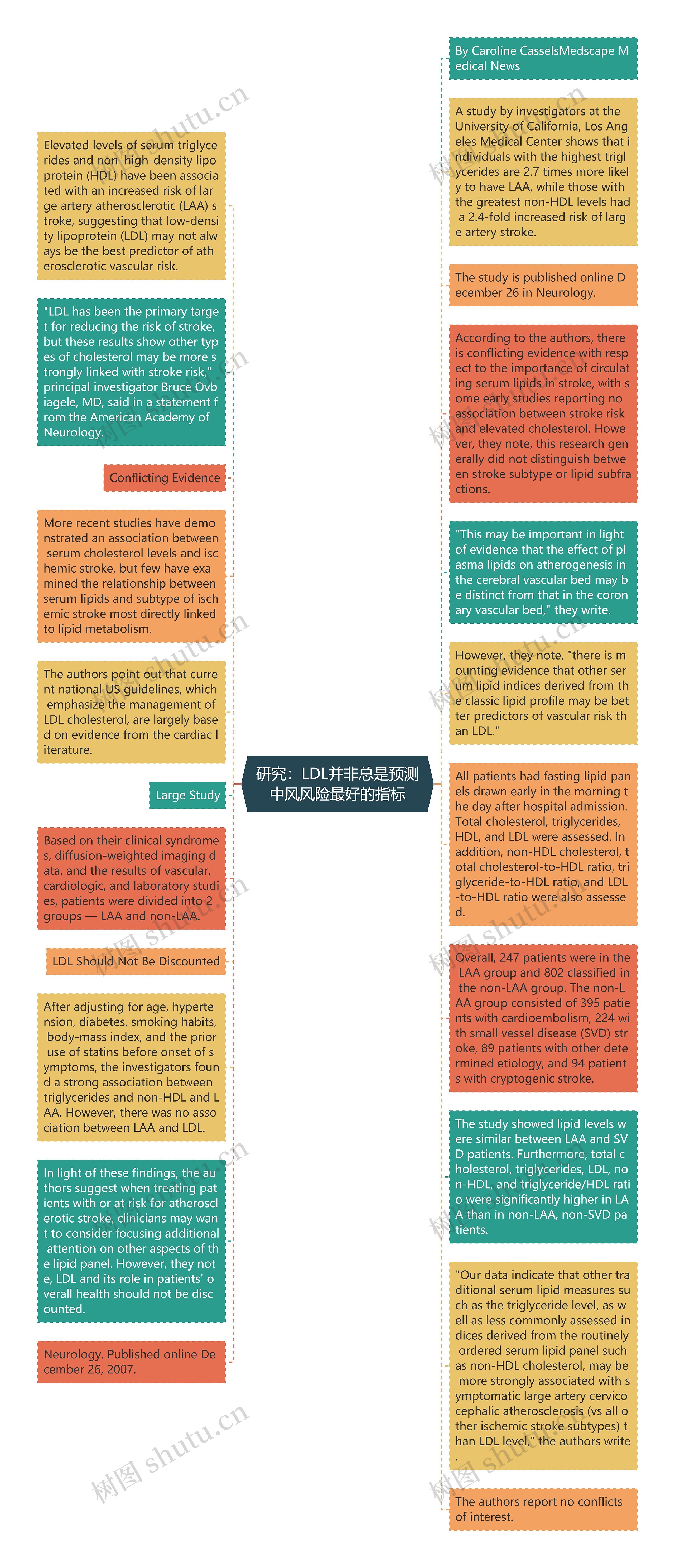 研究：LDL并非总是预测中风风险最好的指标思维导图
