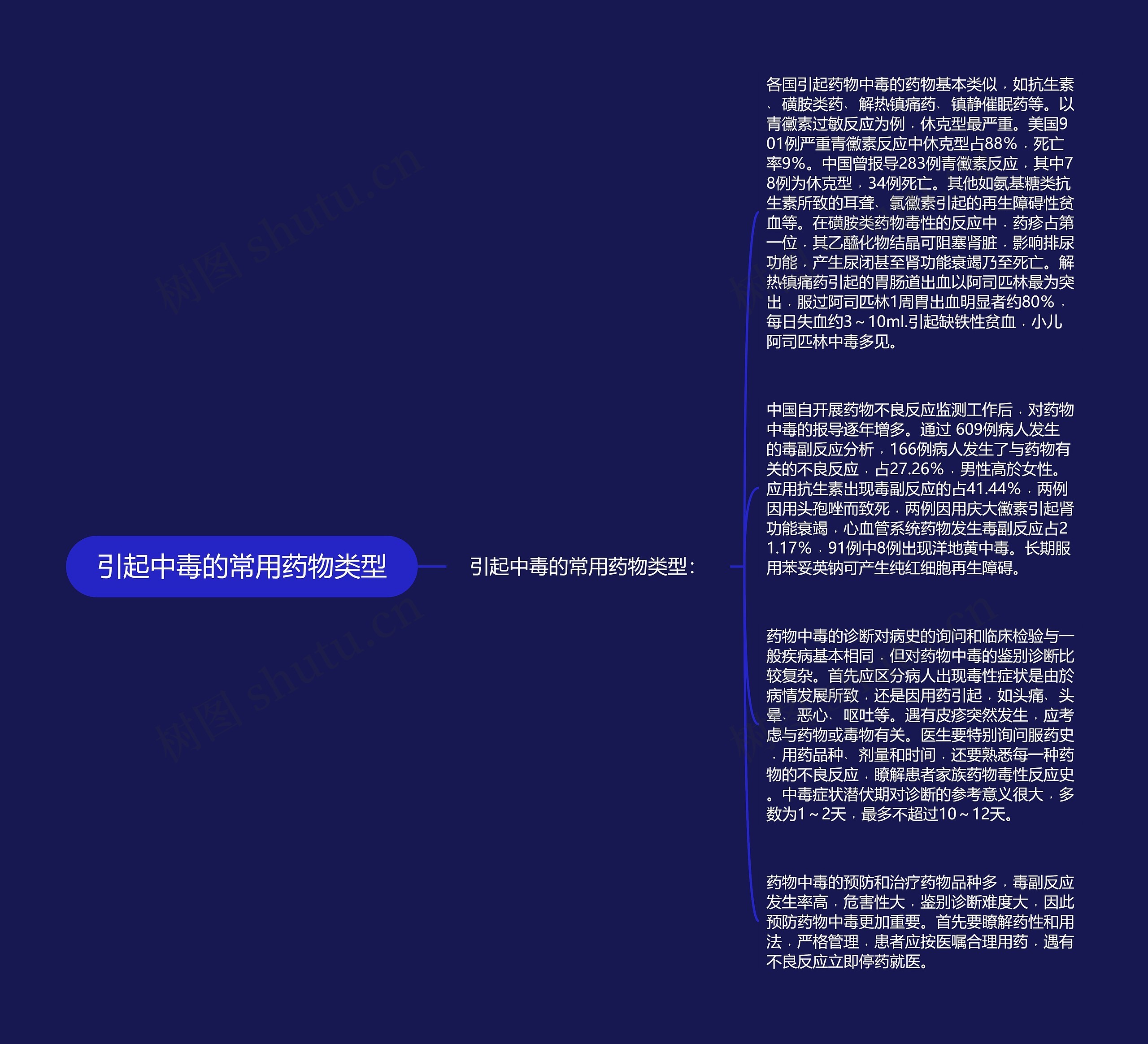 引起中毒的常用药物类型