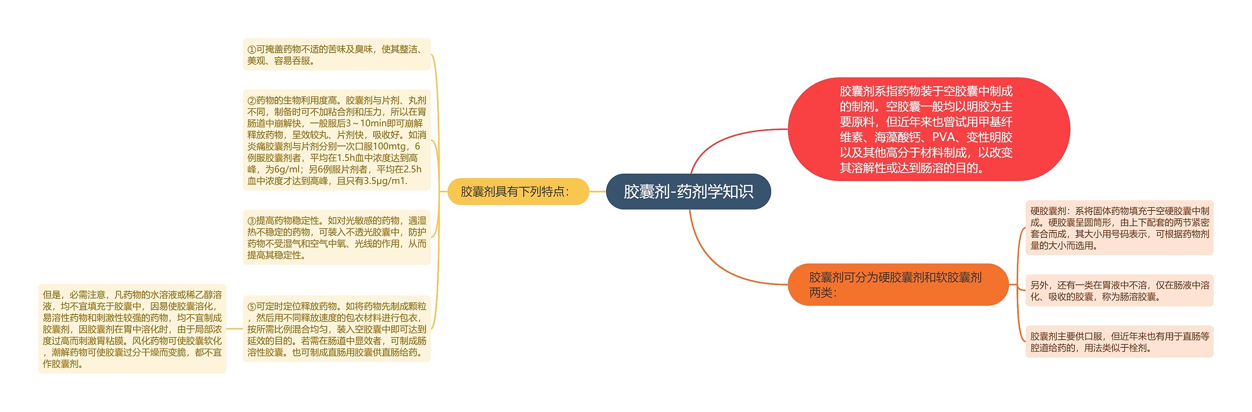 胶囊剂-药剂学知识思维导图