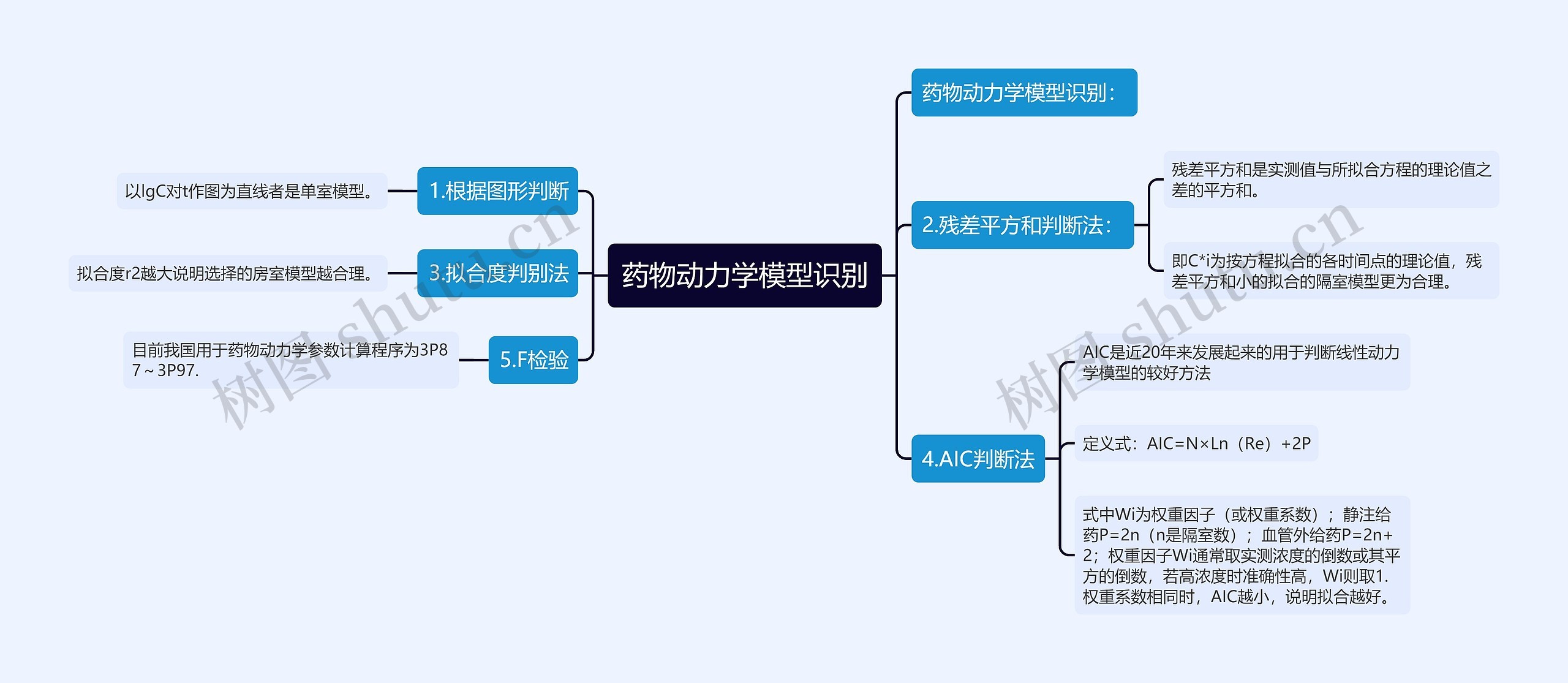 药物动力学模型识别