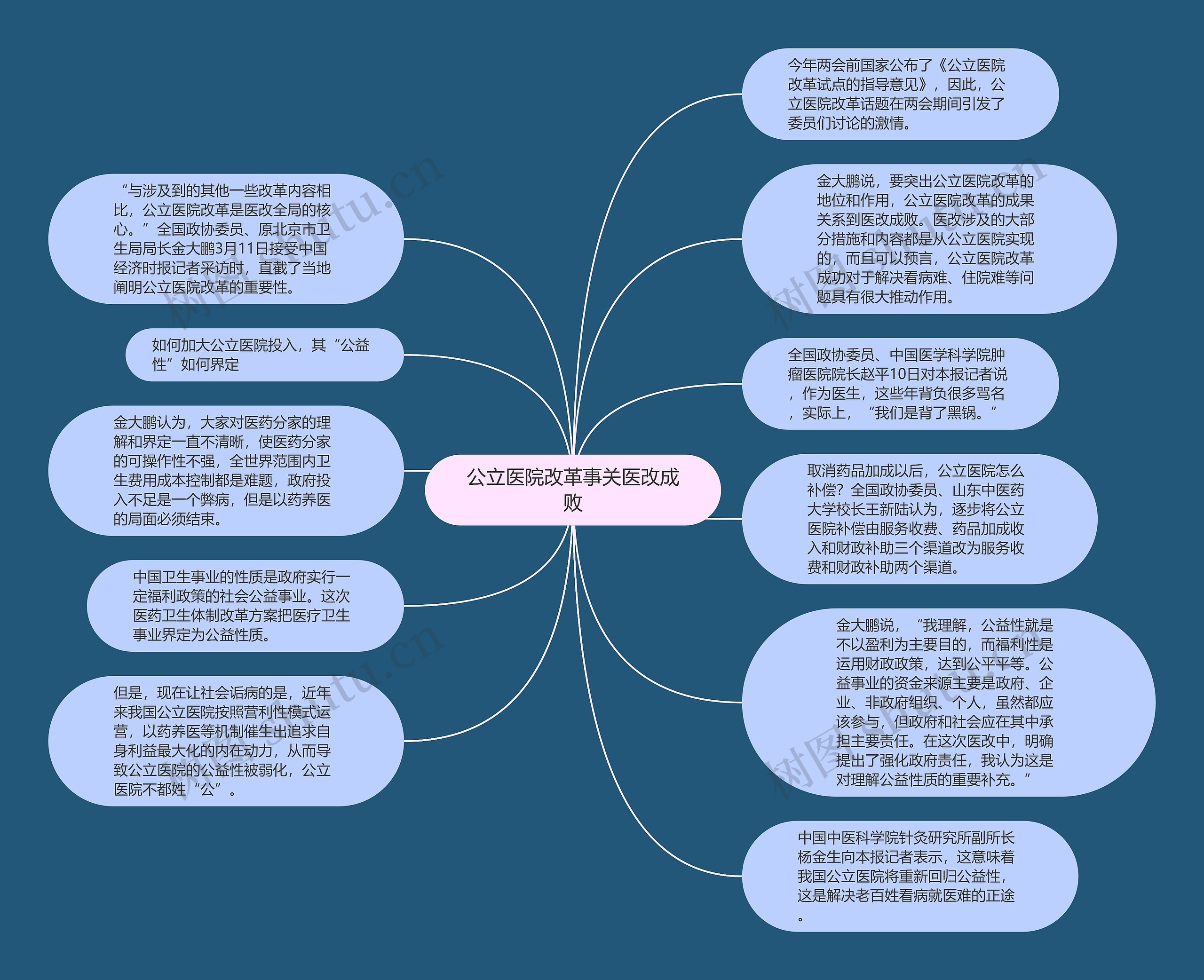 公立医院改革事关医改成败思维导图