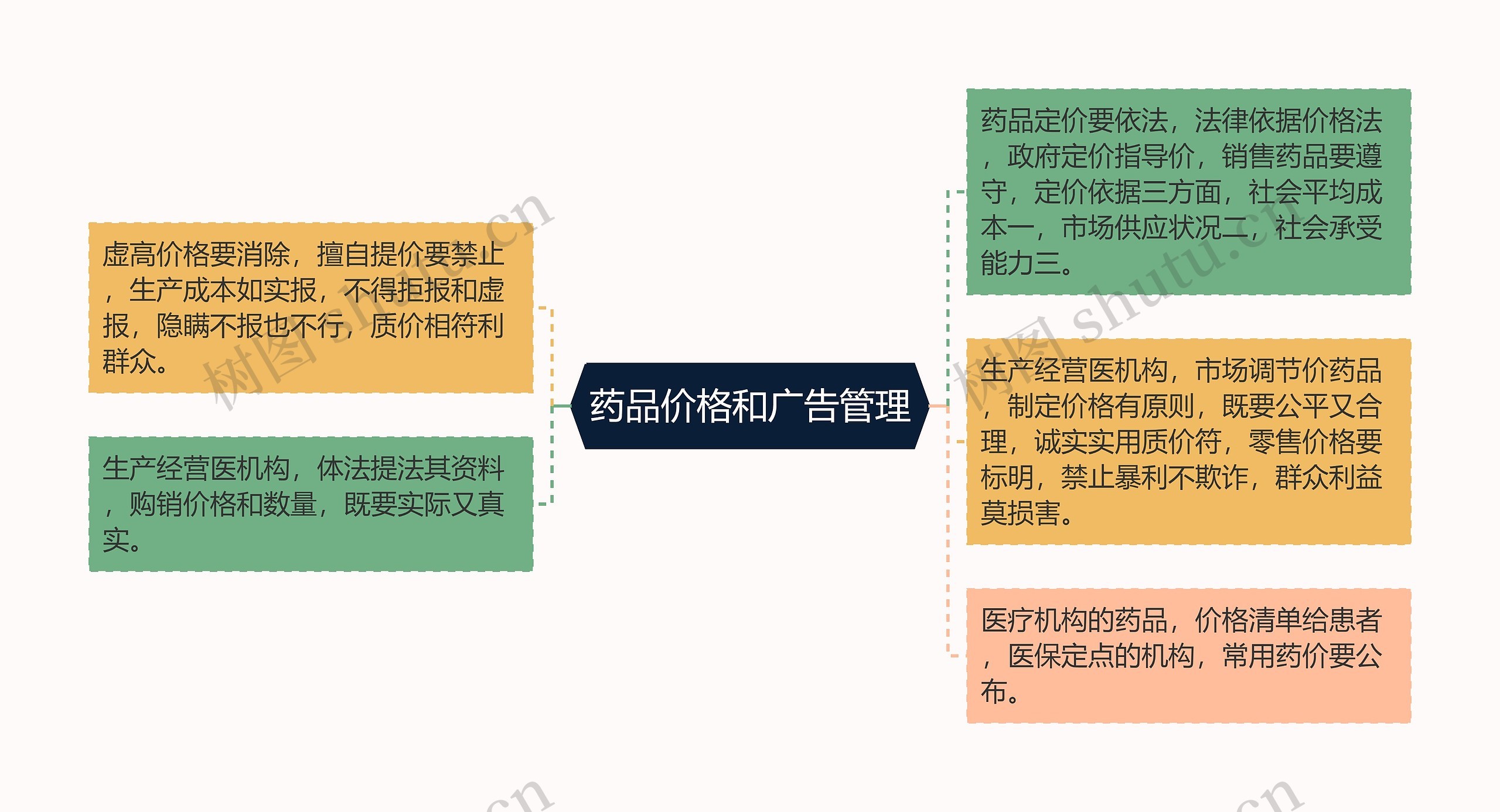 药品价格和广告管理思维导图