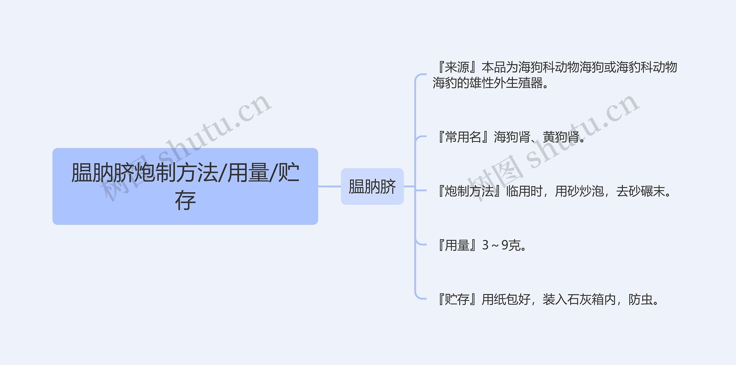 腽肭脐炮制方法/用量/贮存思维导图