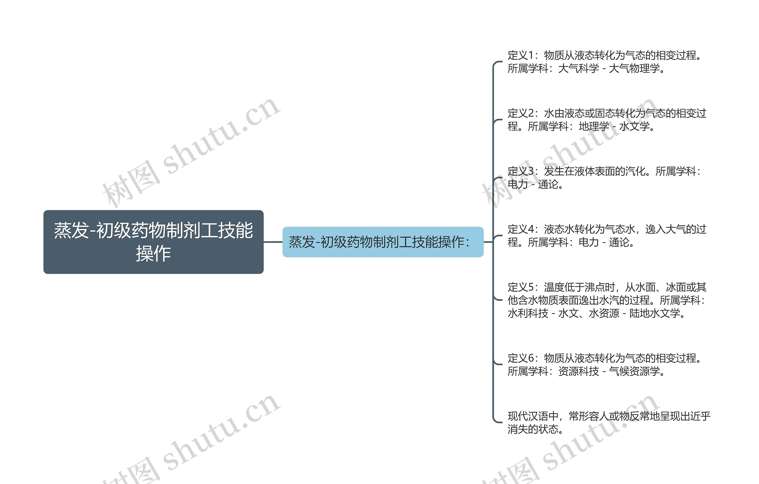 蒸发-初级药物制剂工技能操作思维导图