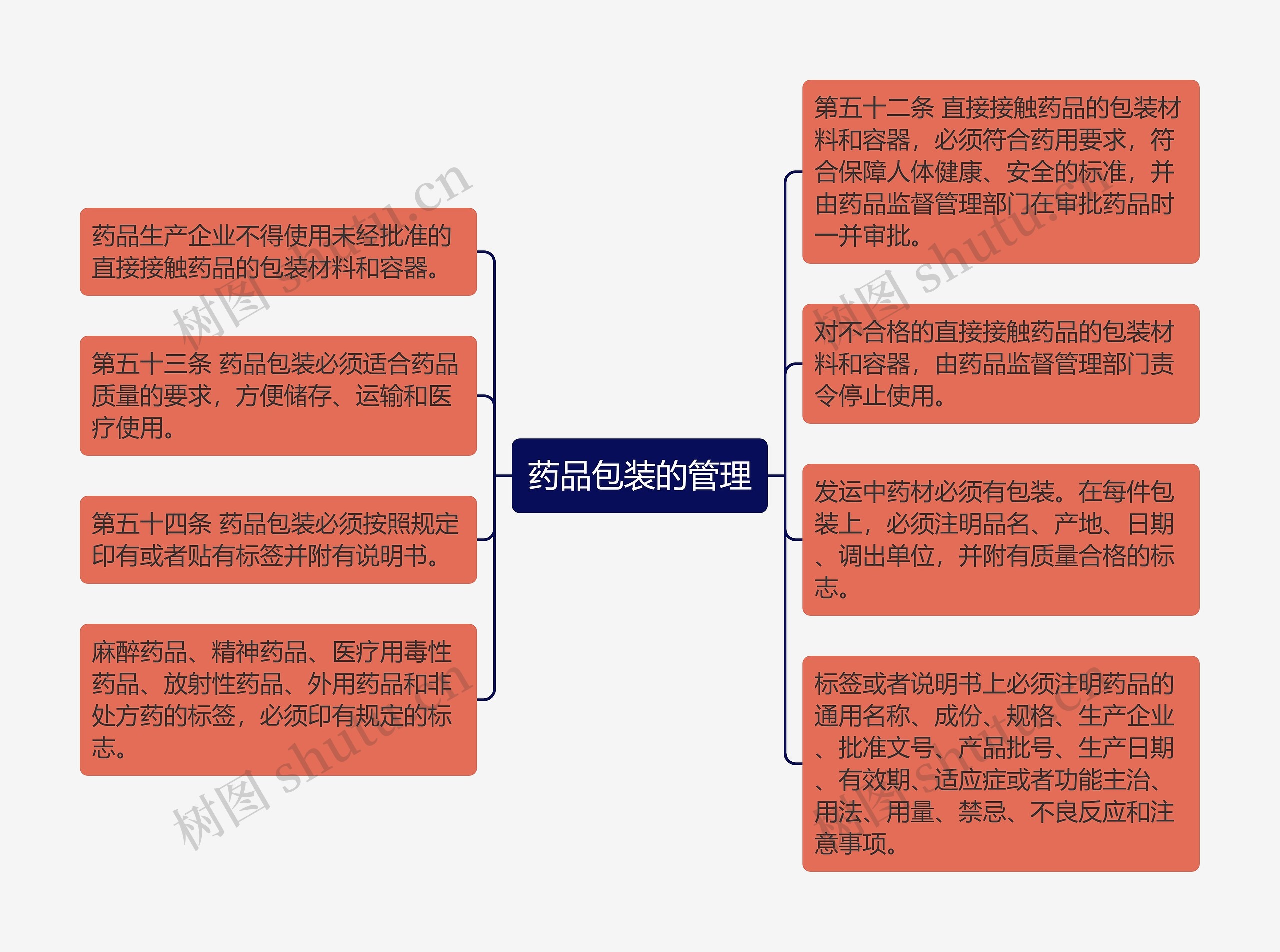 药品包装的管理