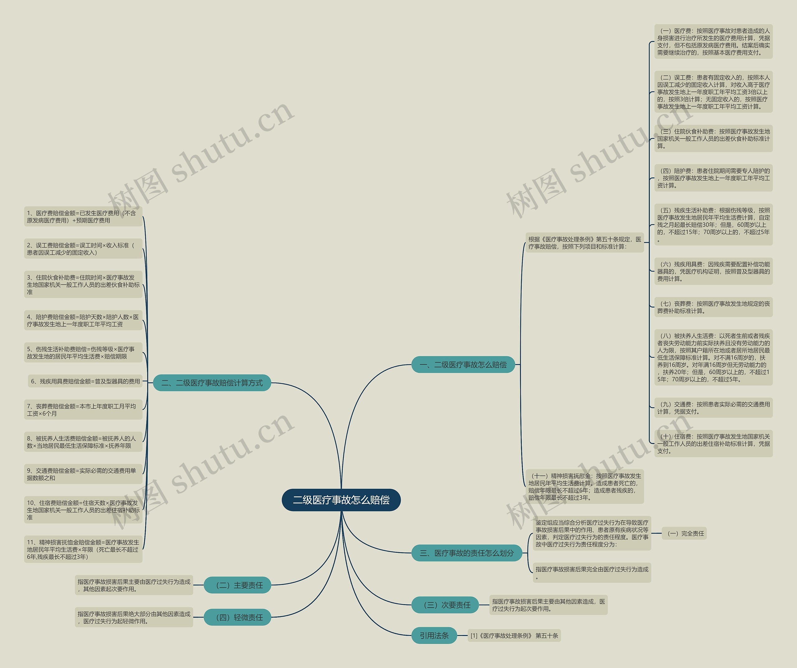 二级医疗事故怎么赔偿思维导图