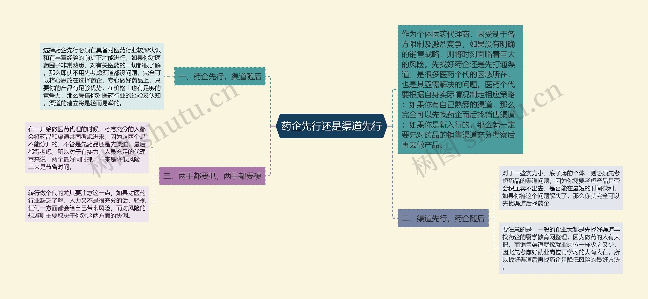 药企先行还是渠道先行思维导图