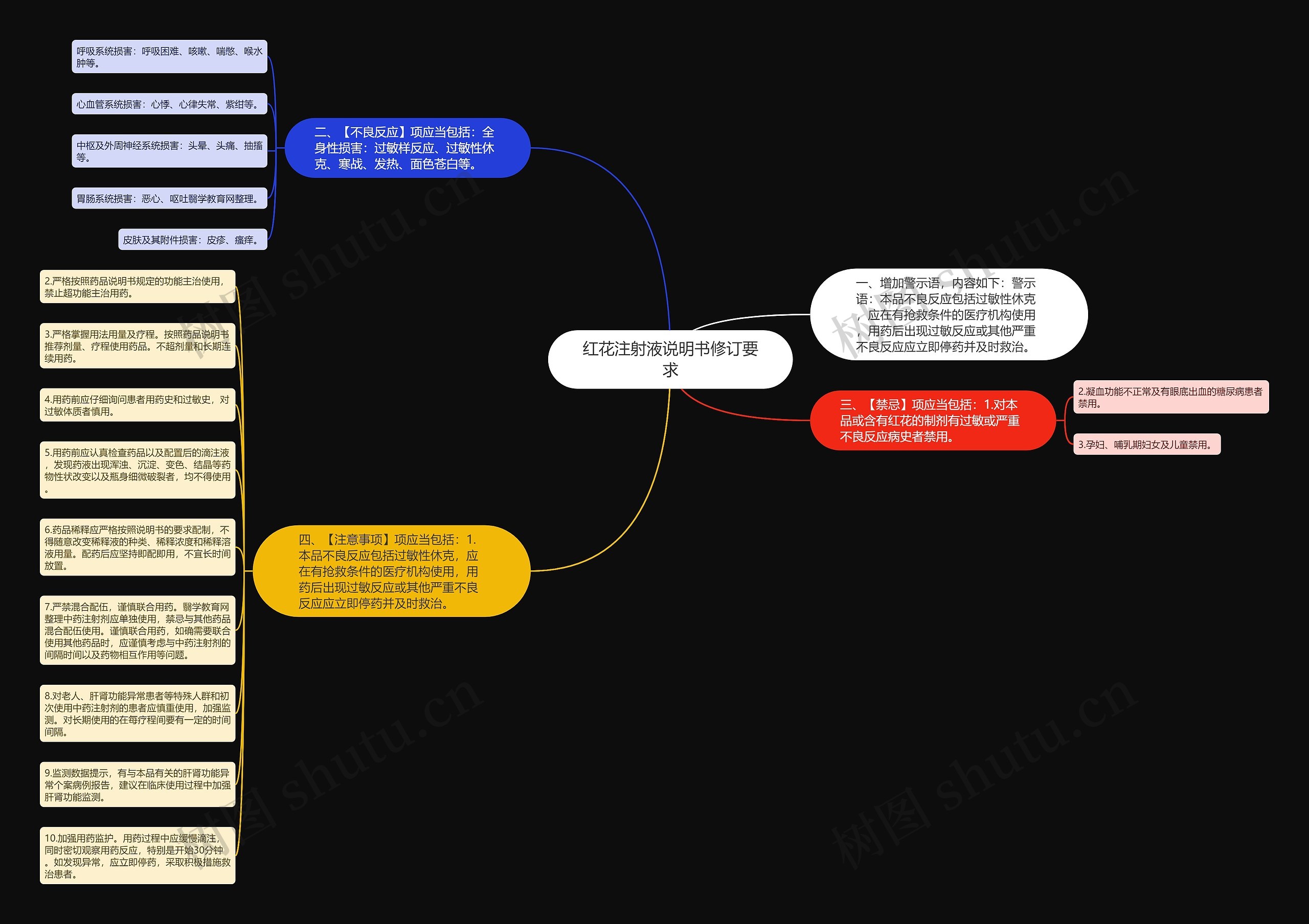 红花注射液说明书修订要求思维导图