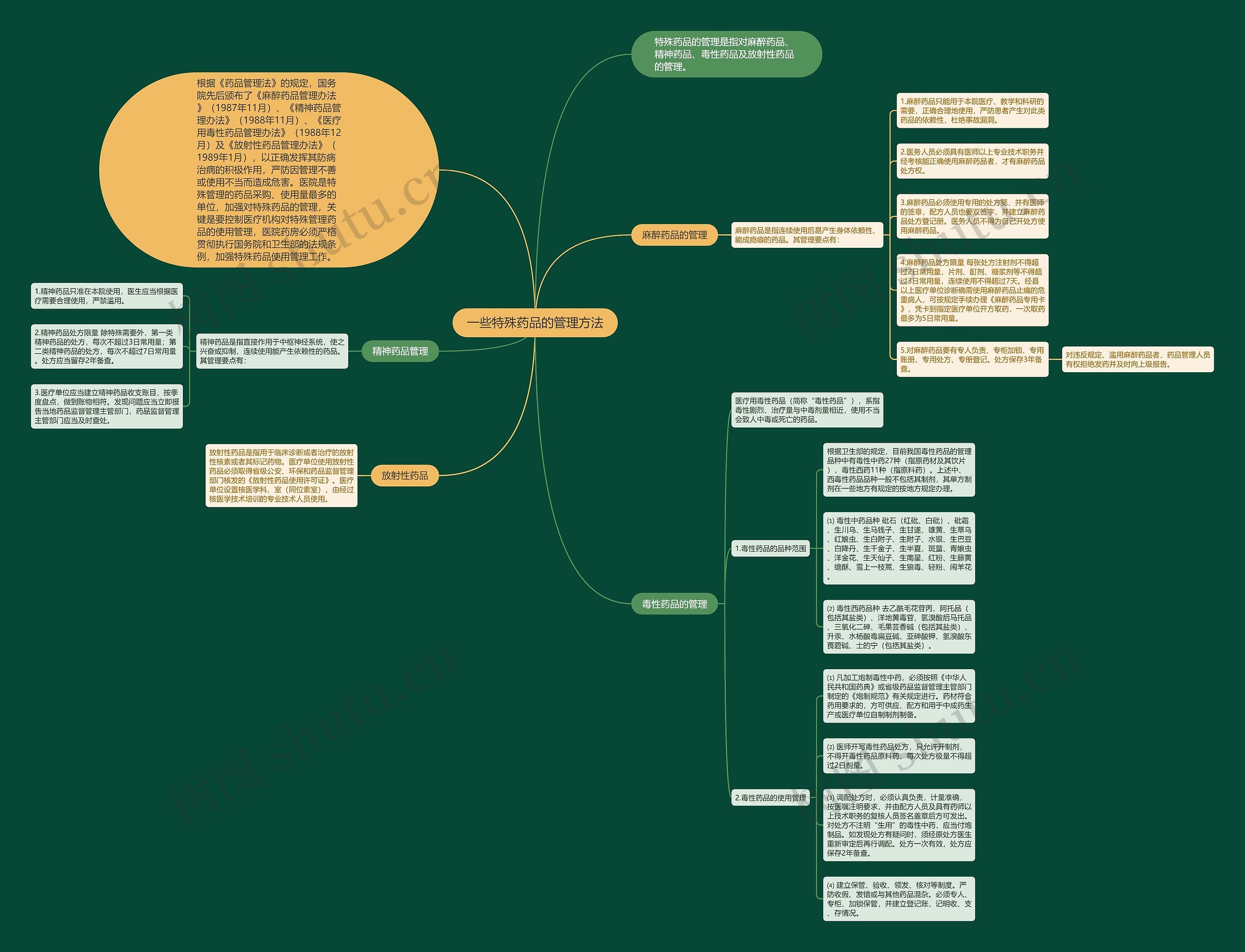 一些特殊药品的管理方法思维导图