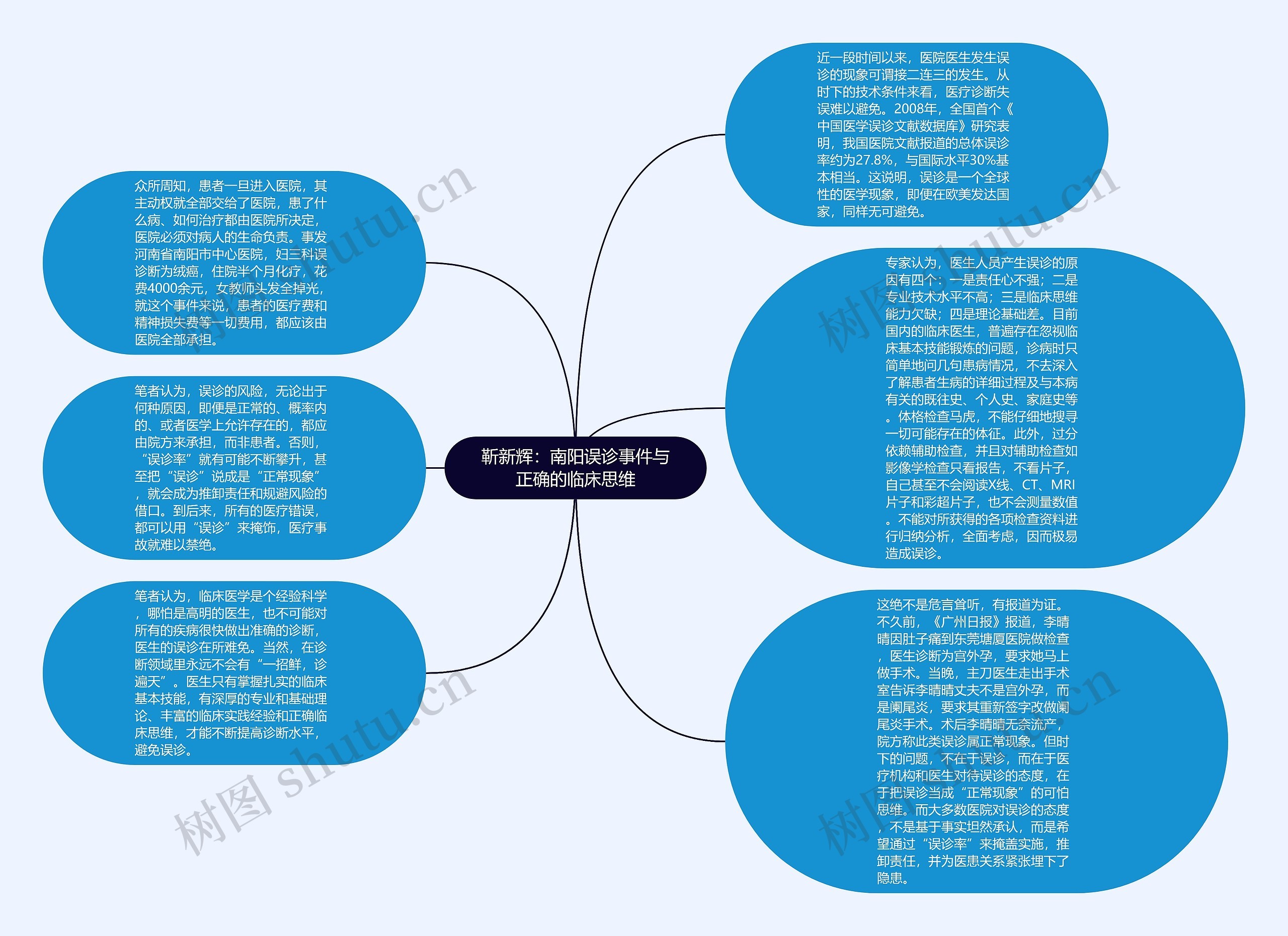 靳新辉：南阳误诊事件与正确的临床思维思维导图