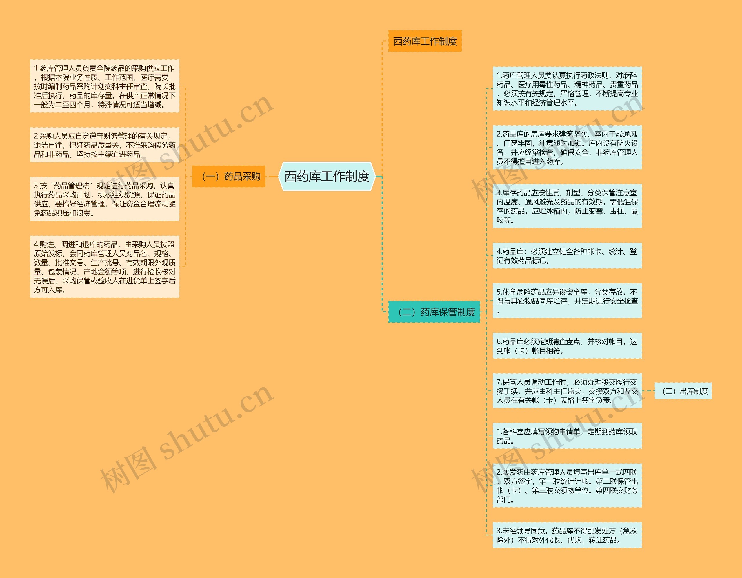 西药库工作制度思维导图