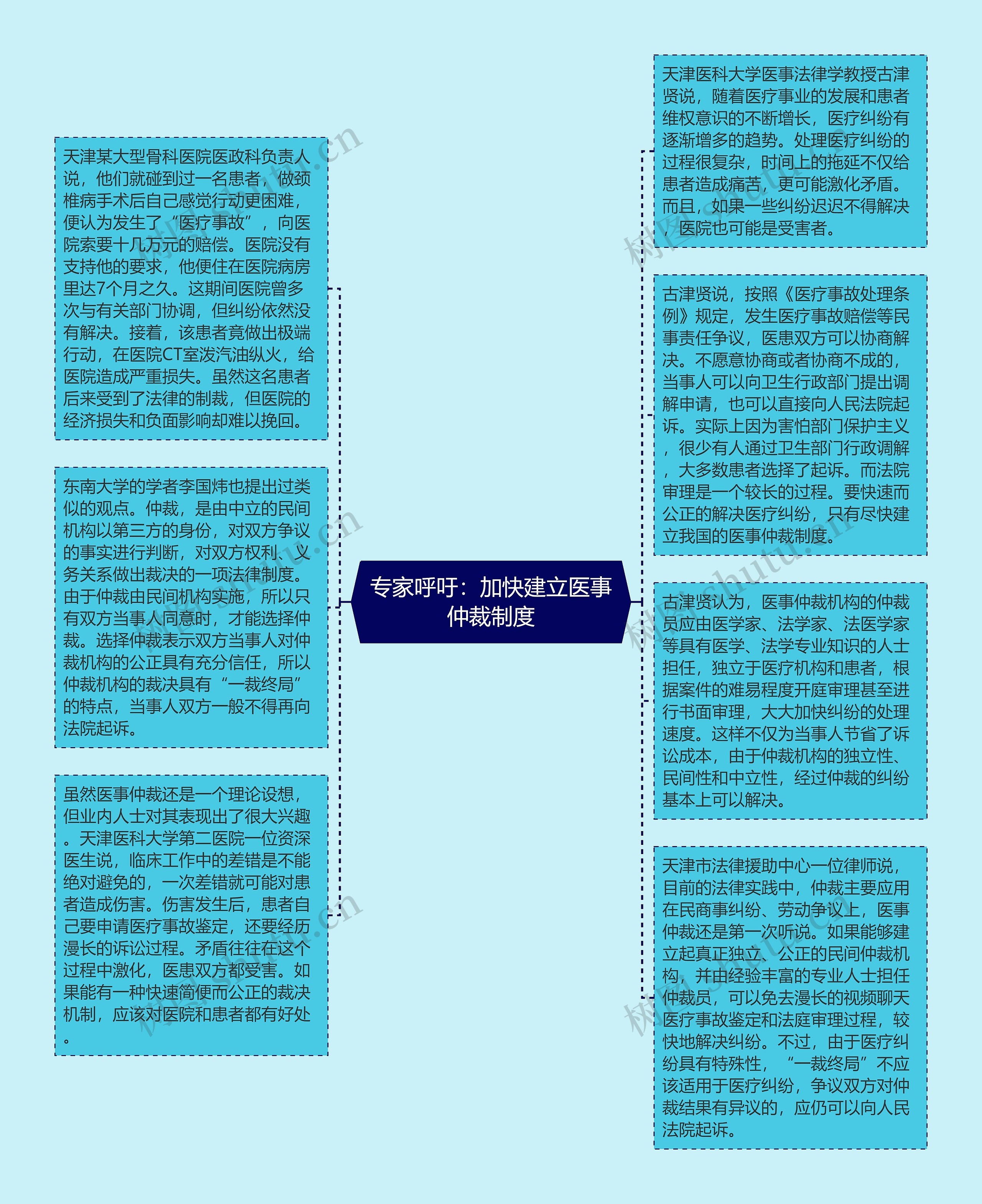 专家呼吁：加快建立医事仲裁制度思维导图