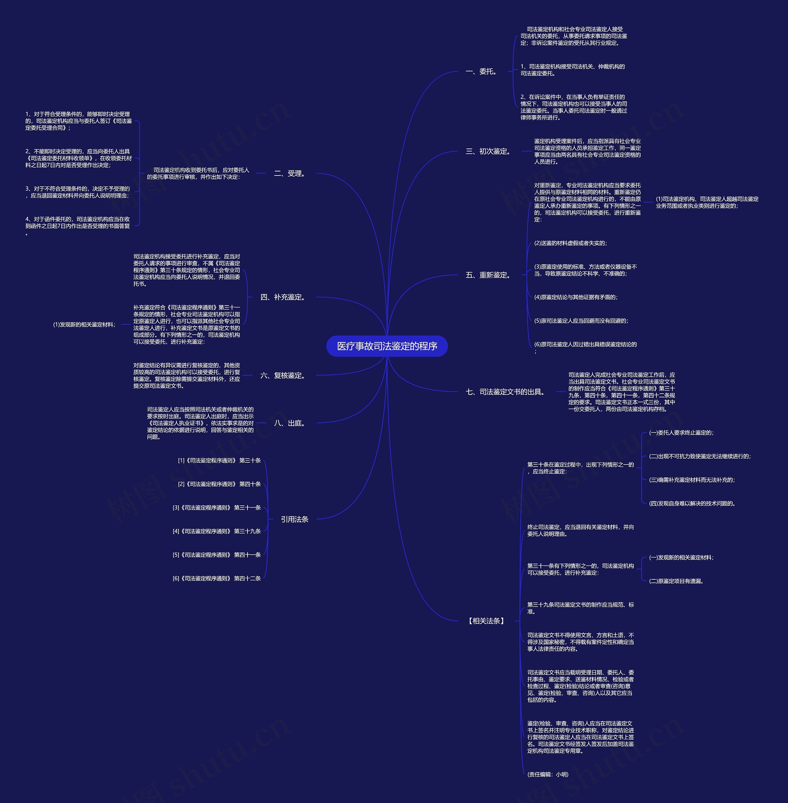 医疗事故司法鉴定的程序思维导图