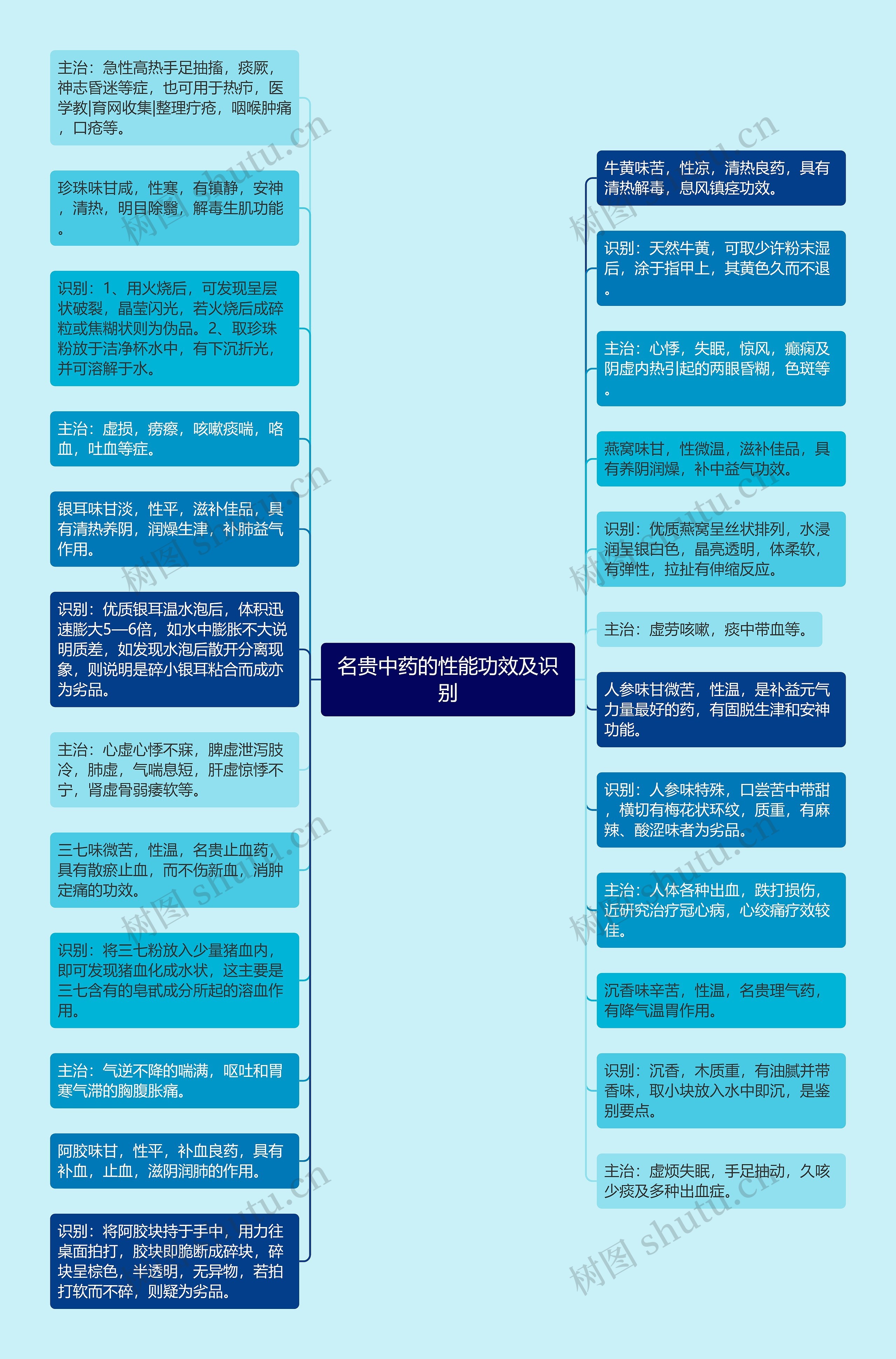 名贵中药的性能功效及识别思维导图