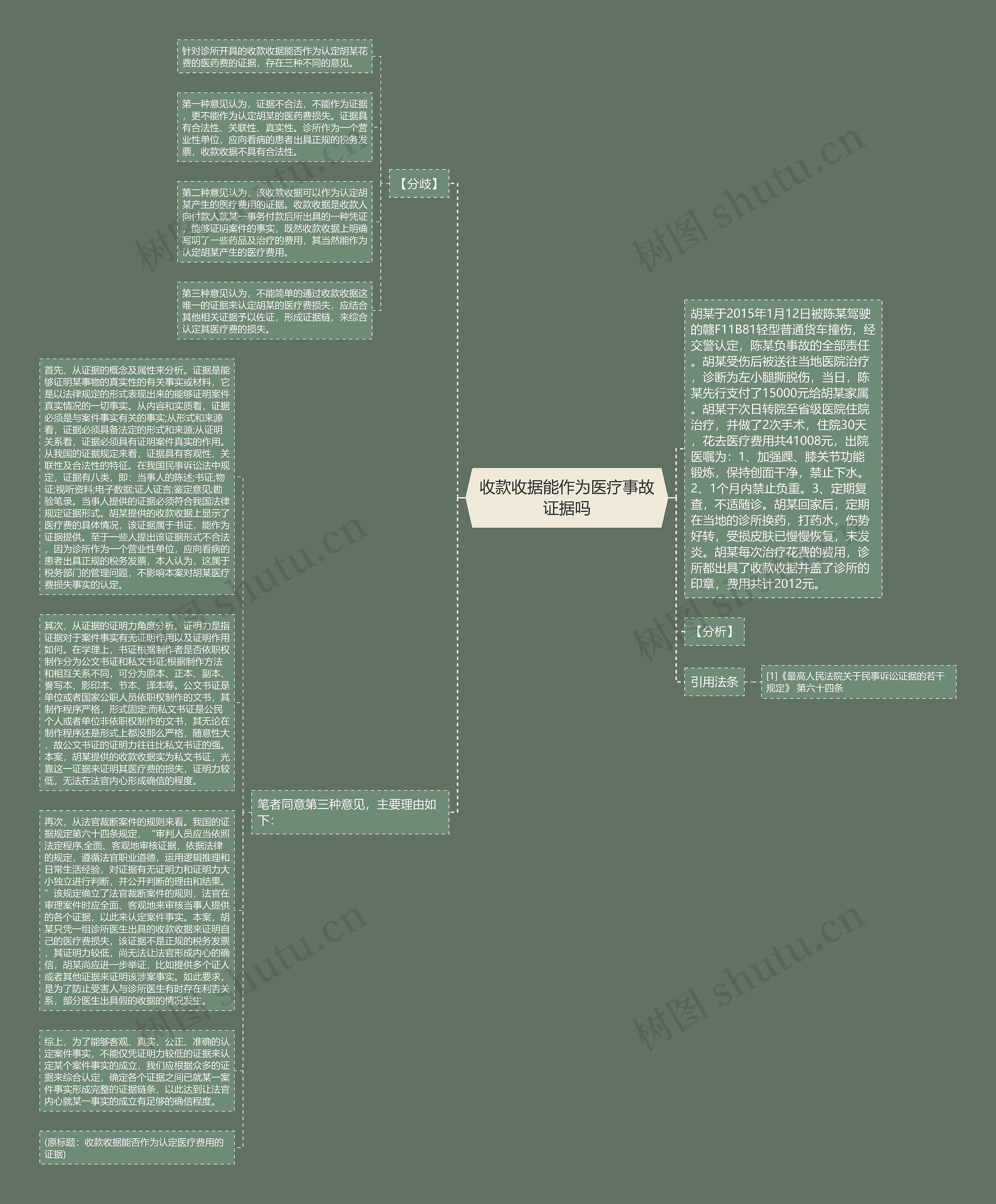 收款收据能作为医疗事故证据吗思维导图