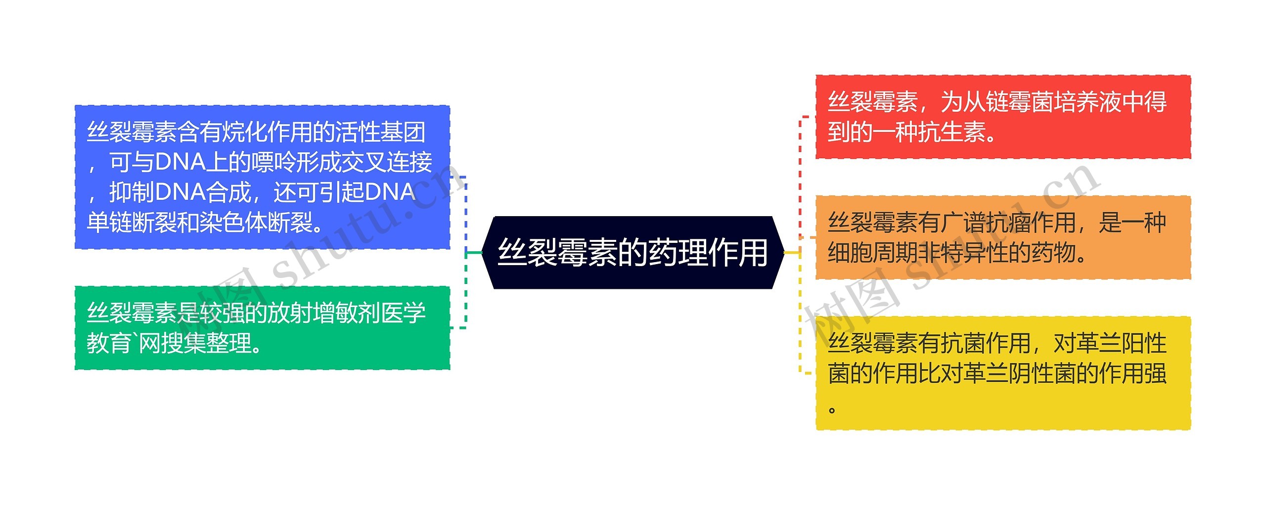 丝裂霉素的药理作用思维导图