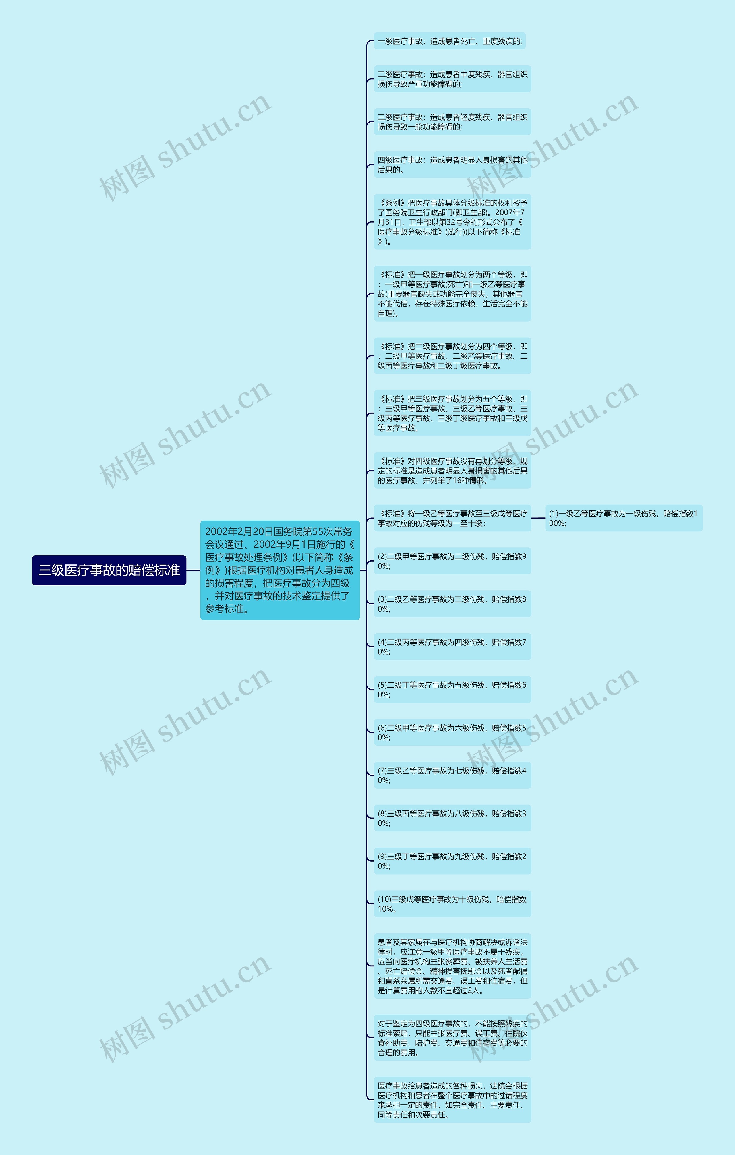 三级医疗事故的赔偿标准