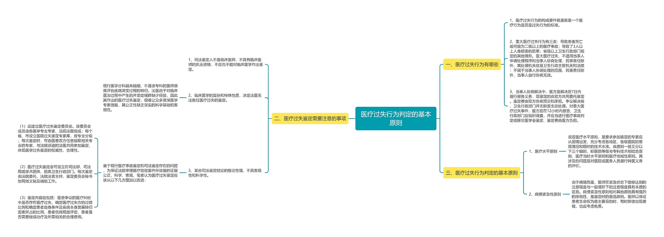 医疗过失行为判定的基本原则