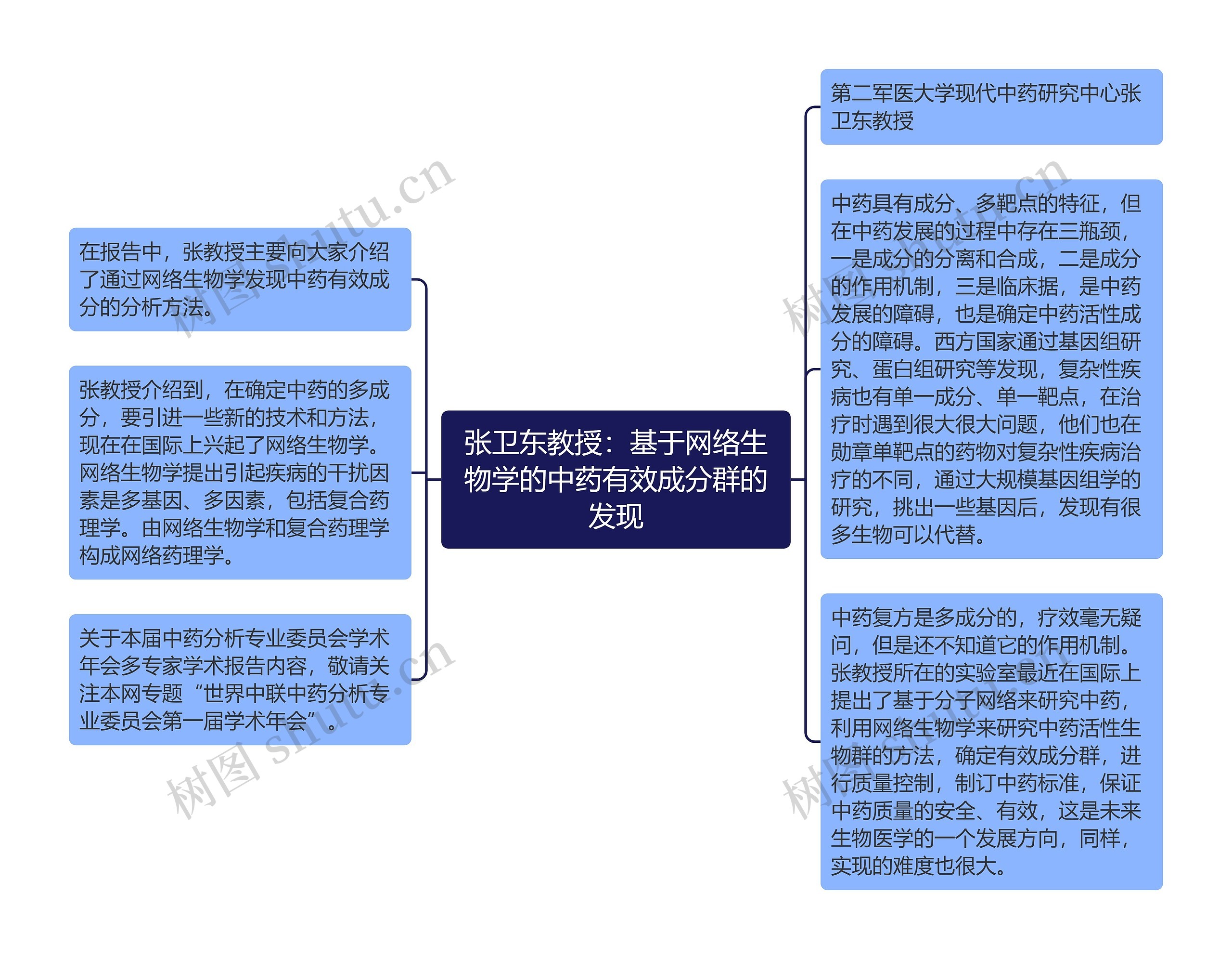 张卫东教授：基于网络生物学的中药有效成分群的发现思维导图