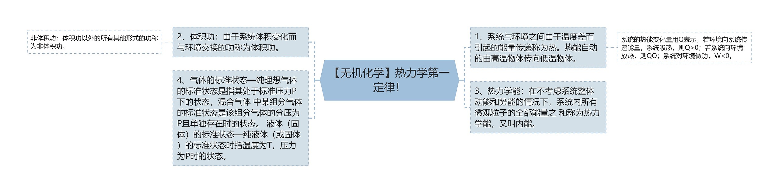 【无机化学】热力学第一定律！思维导图