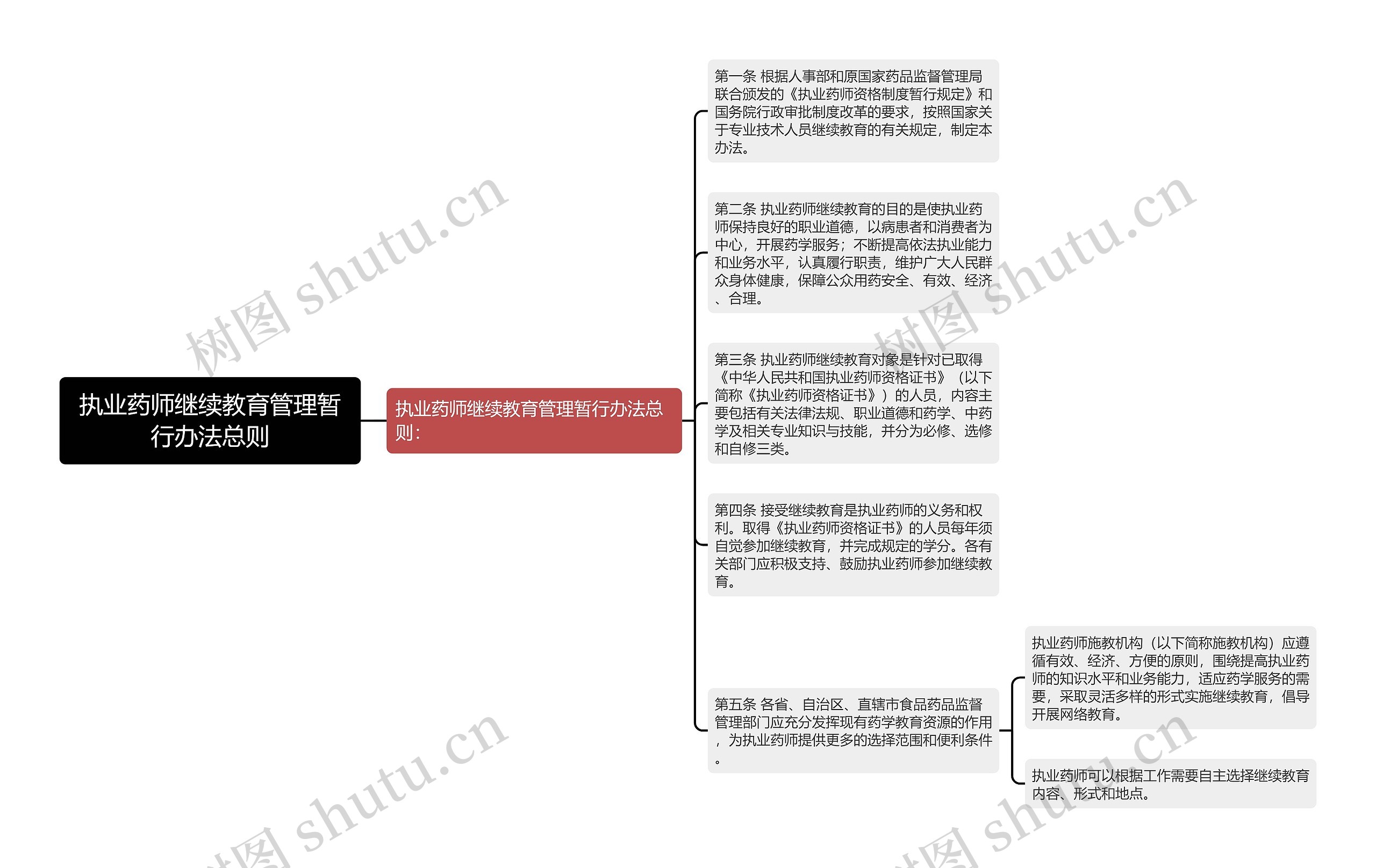 执业药师继续教育管理暂行办法总则