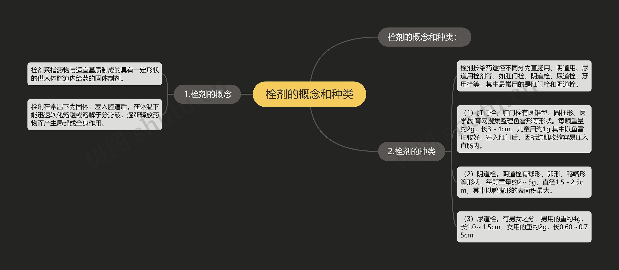 栓剂的概念和种类思维导图