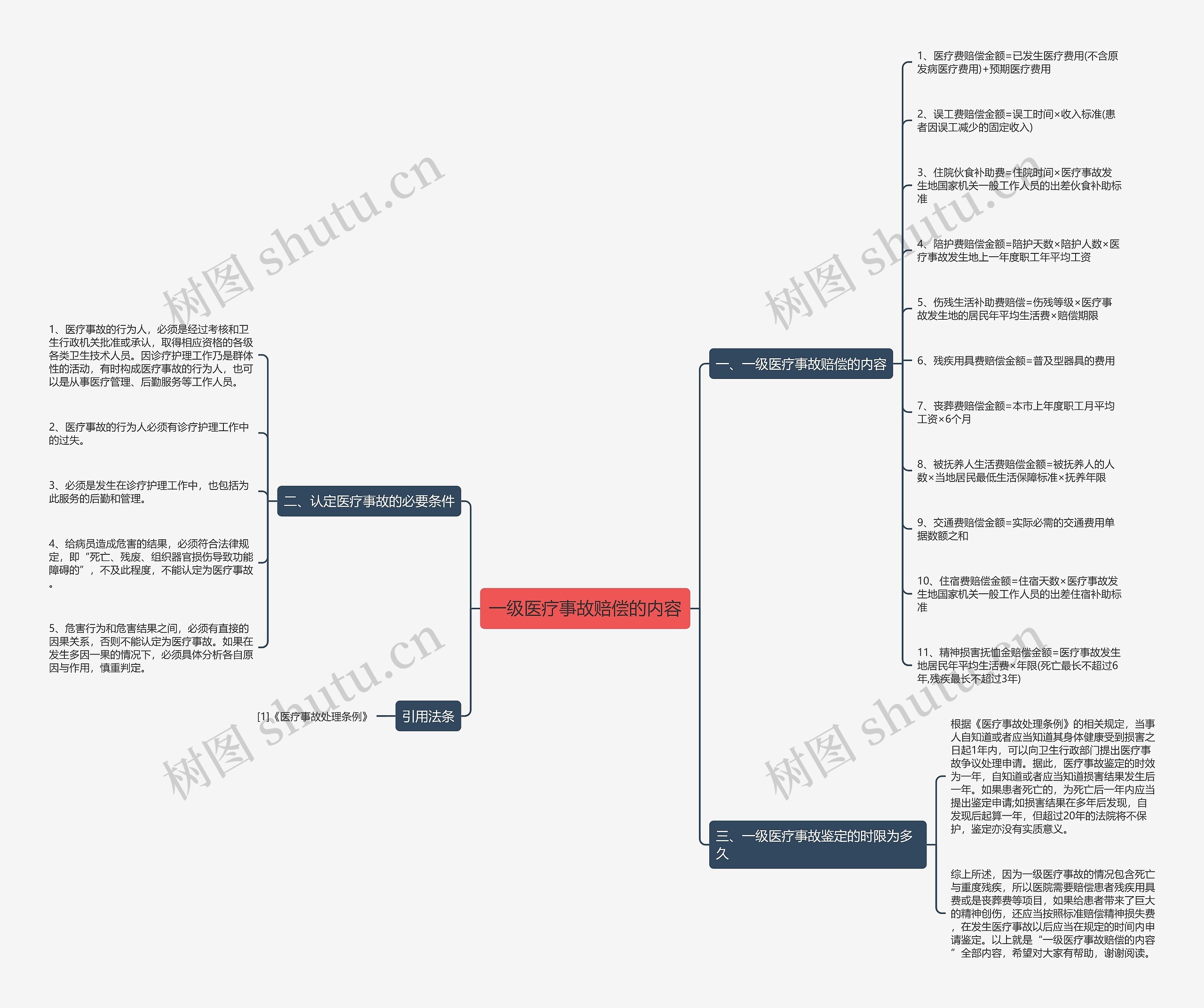 一级医疗事故赔偿的内容思维导图