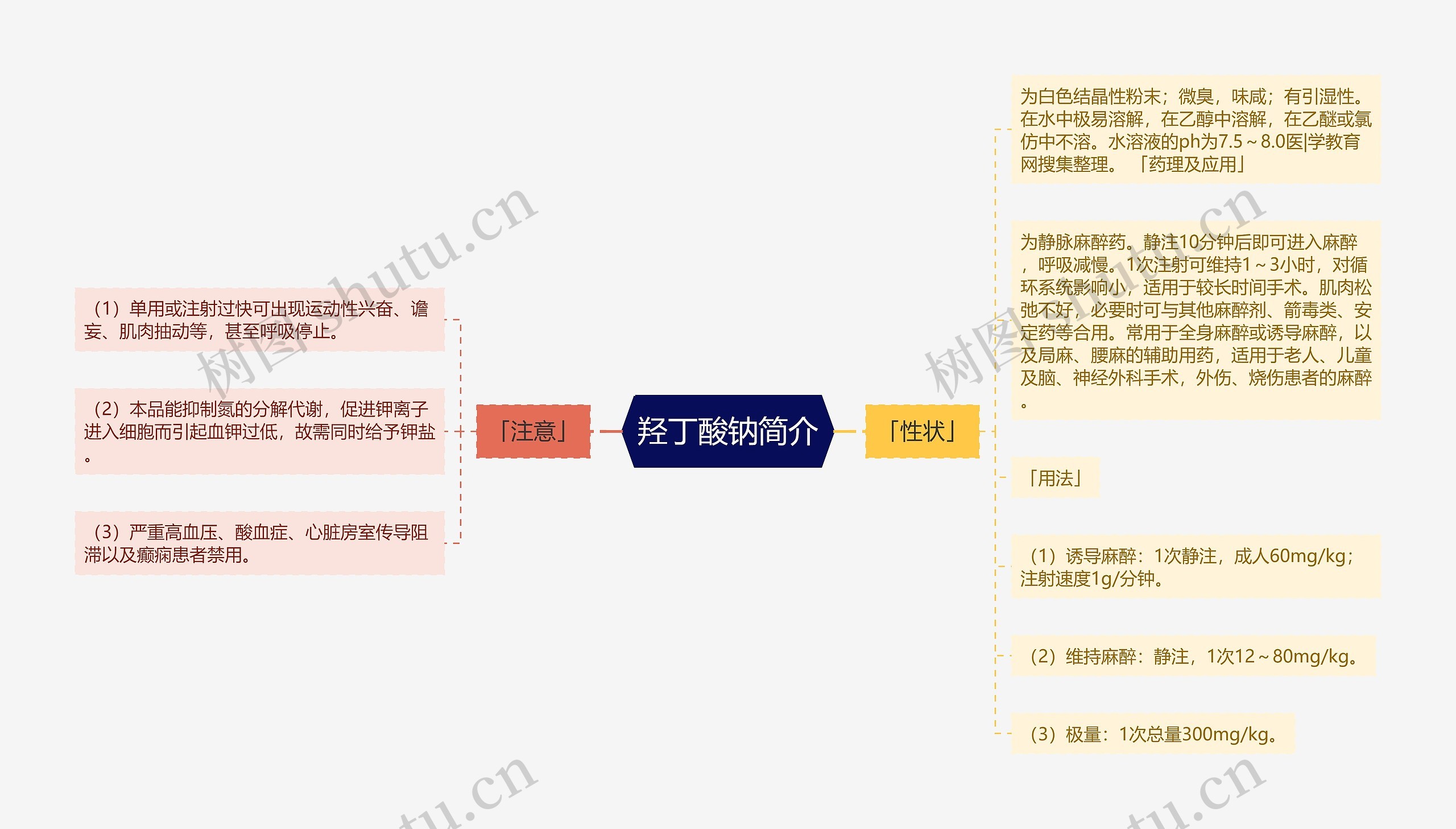 羟丁酸钠简介思维导图