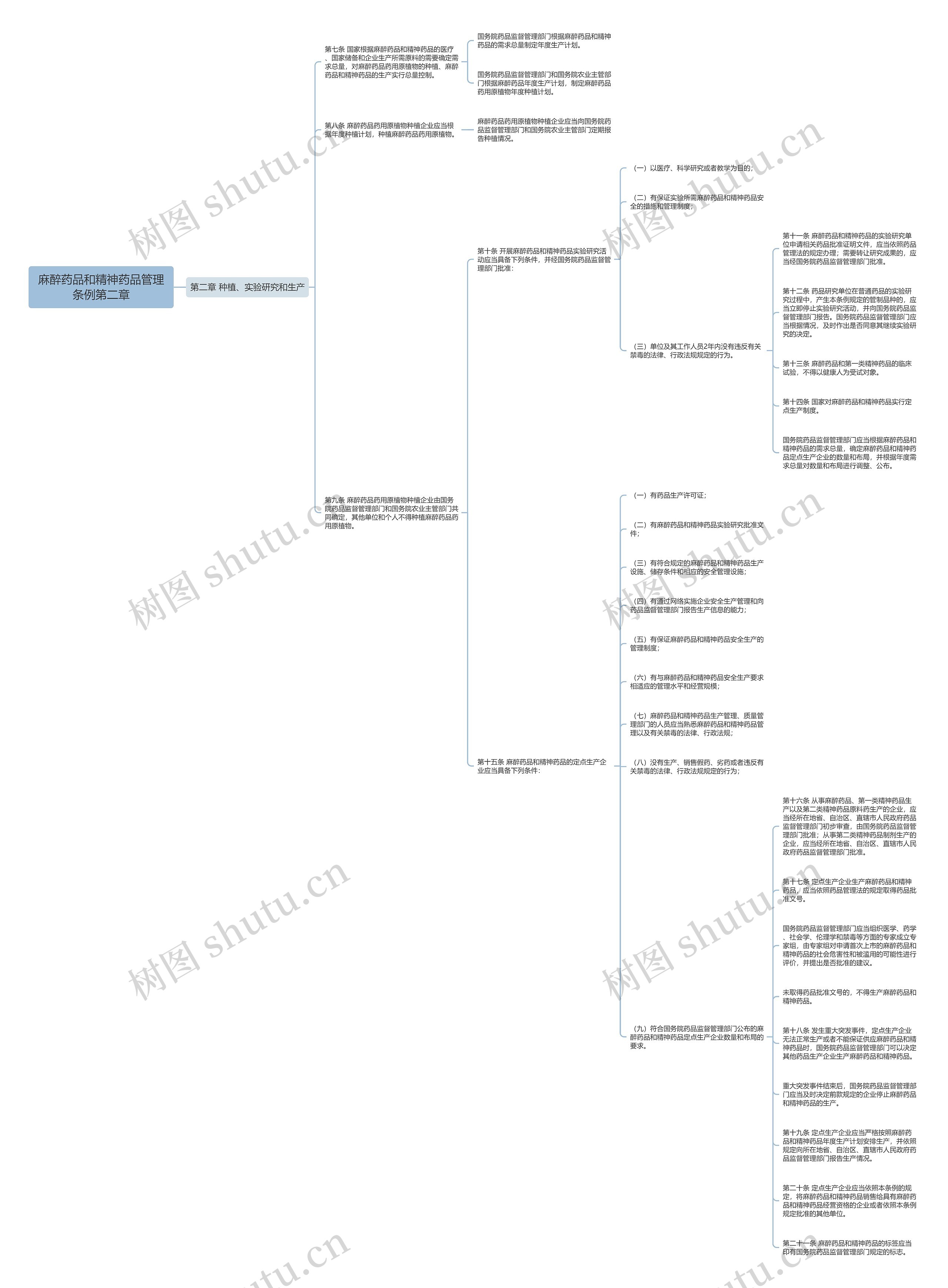 麻醉药品和精神药品管理条例第二章思维导图