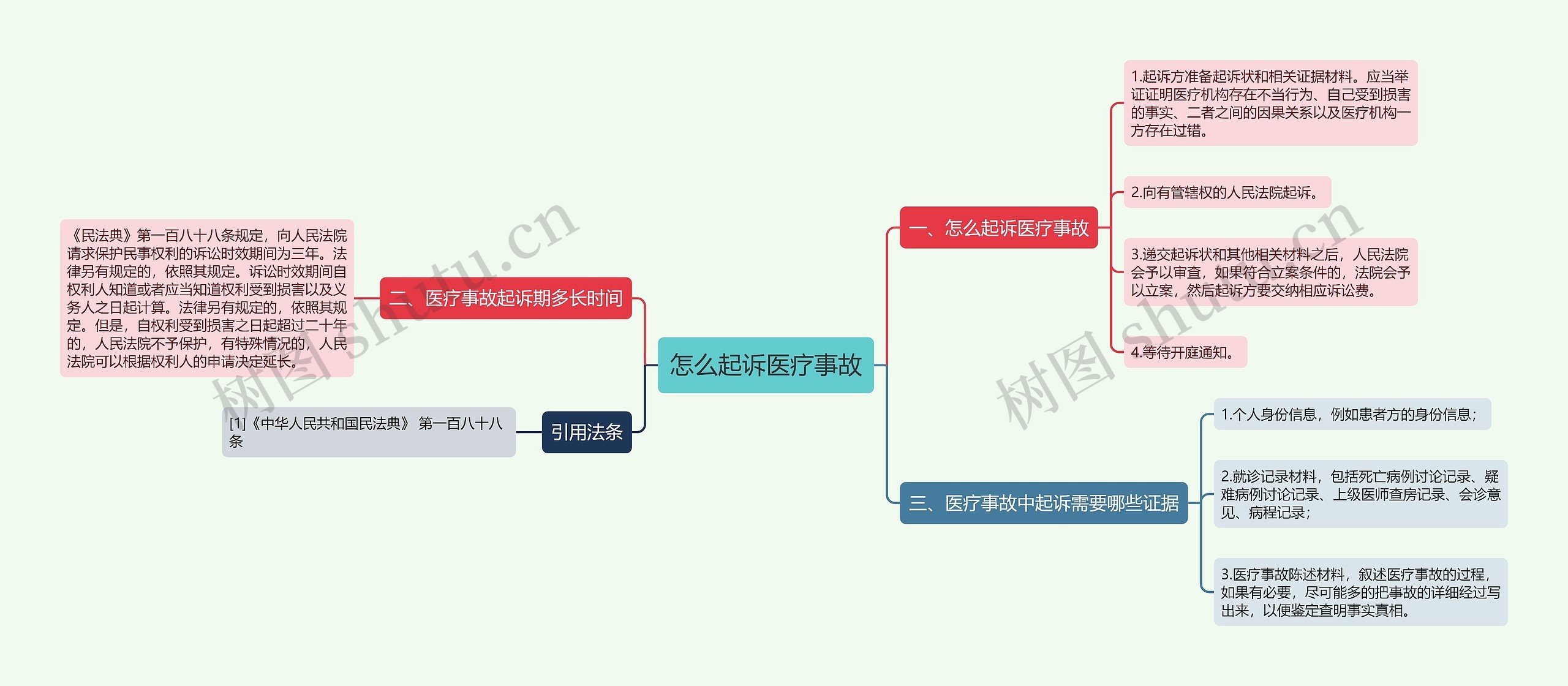 怎么起诉医疗事故