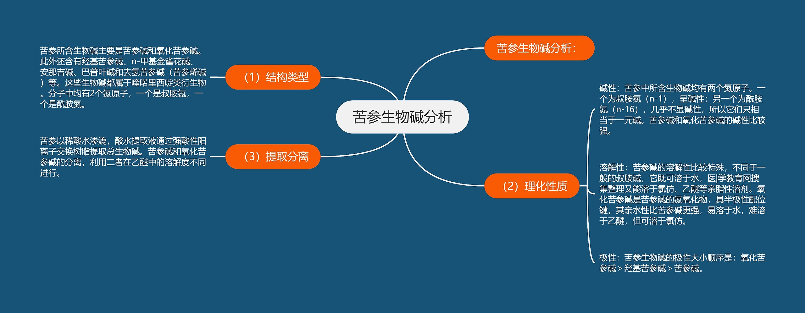 苦参生物碱分析思维导图