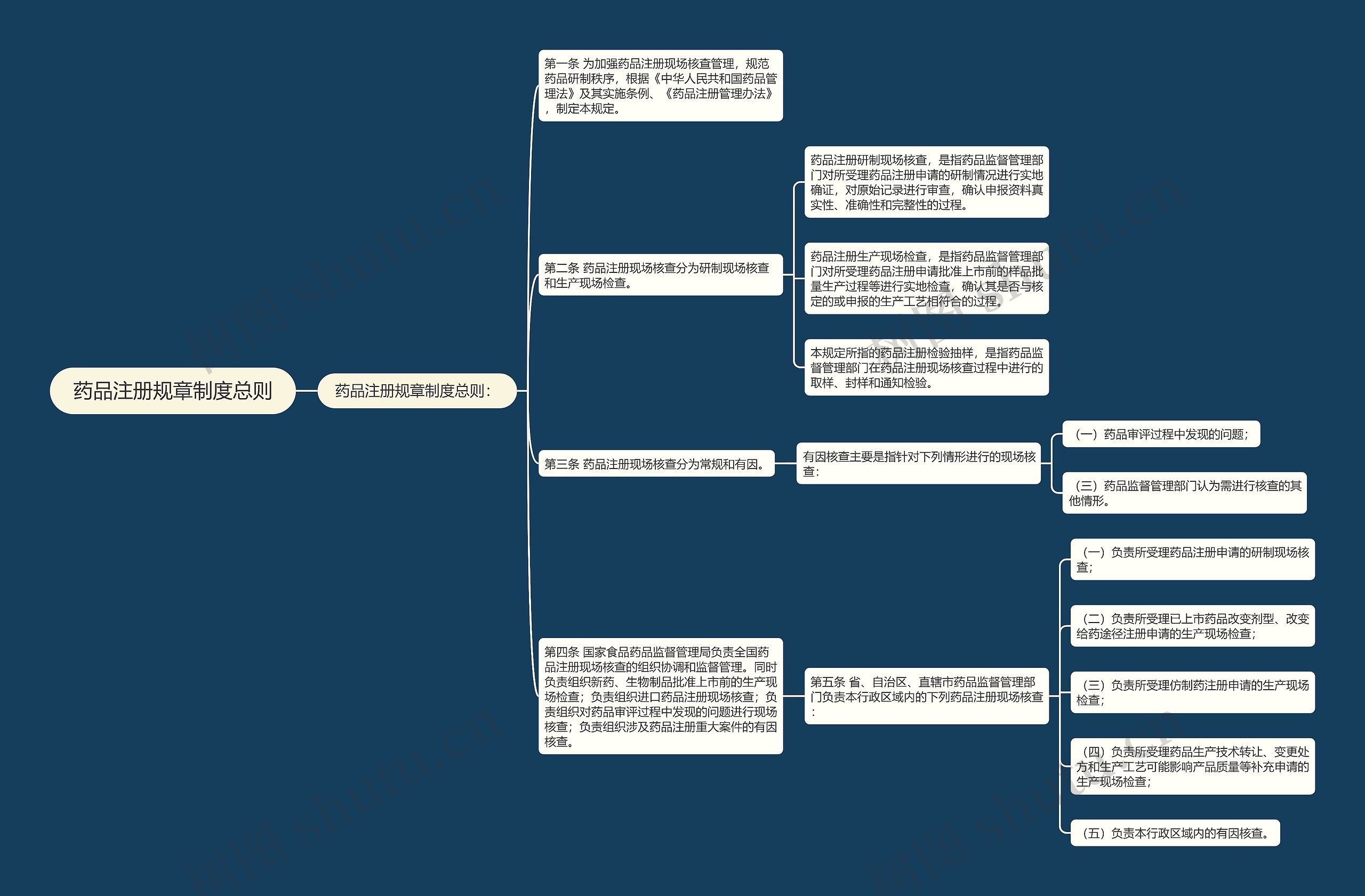药品注册规章制度总则