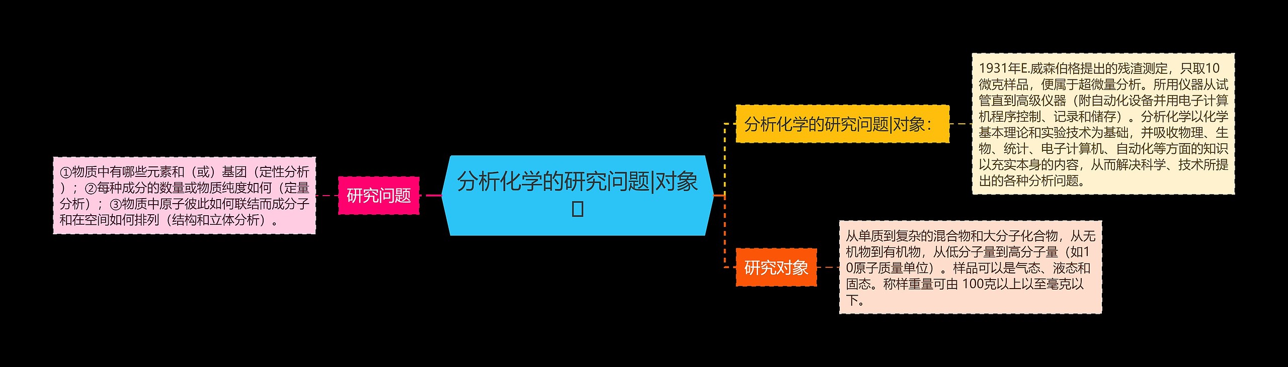 分析化学的研究问题|对象思维导图