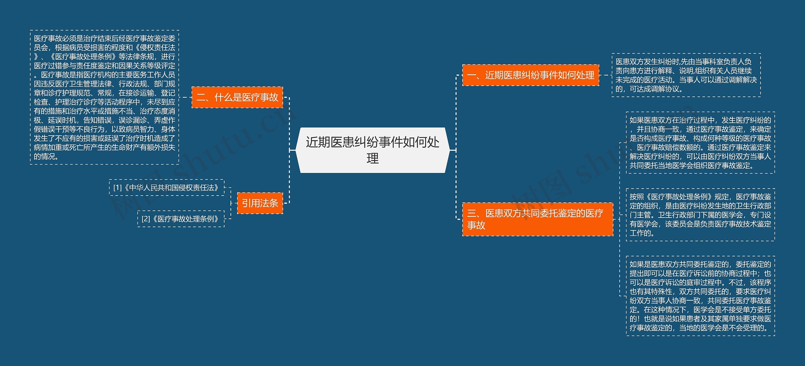 近期医患纠纷事件如何处理思维导图