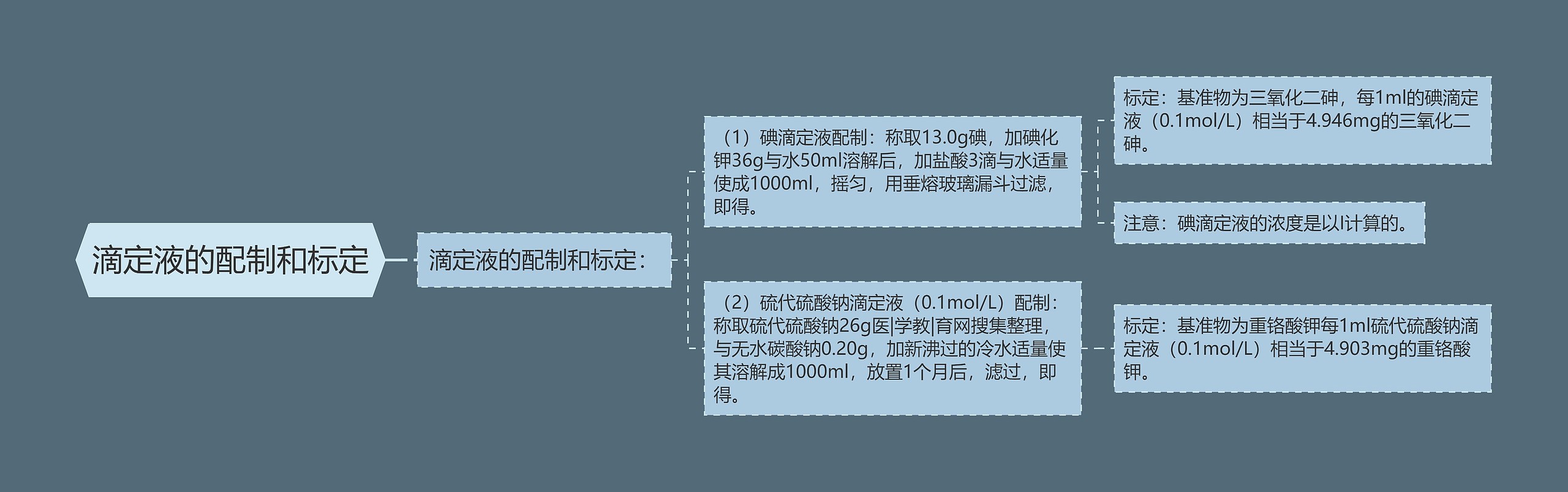 滴定液的配制和标定思维导图