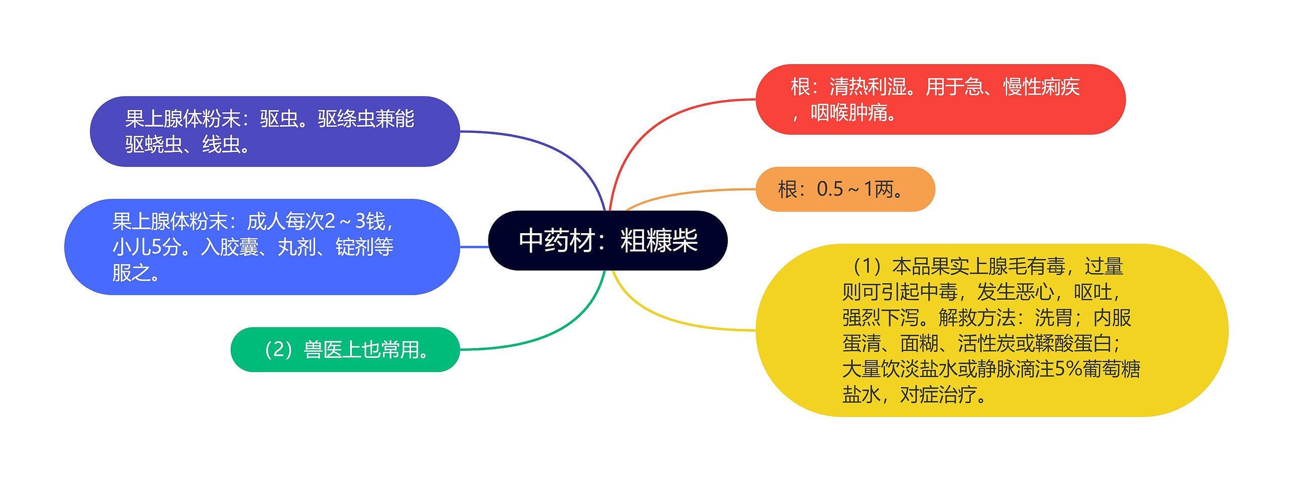 中药材：粗糠柴思维导图