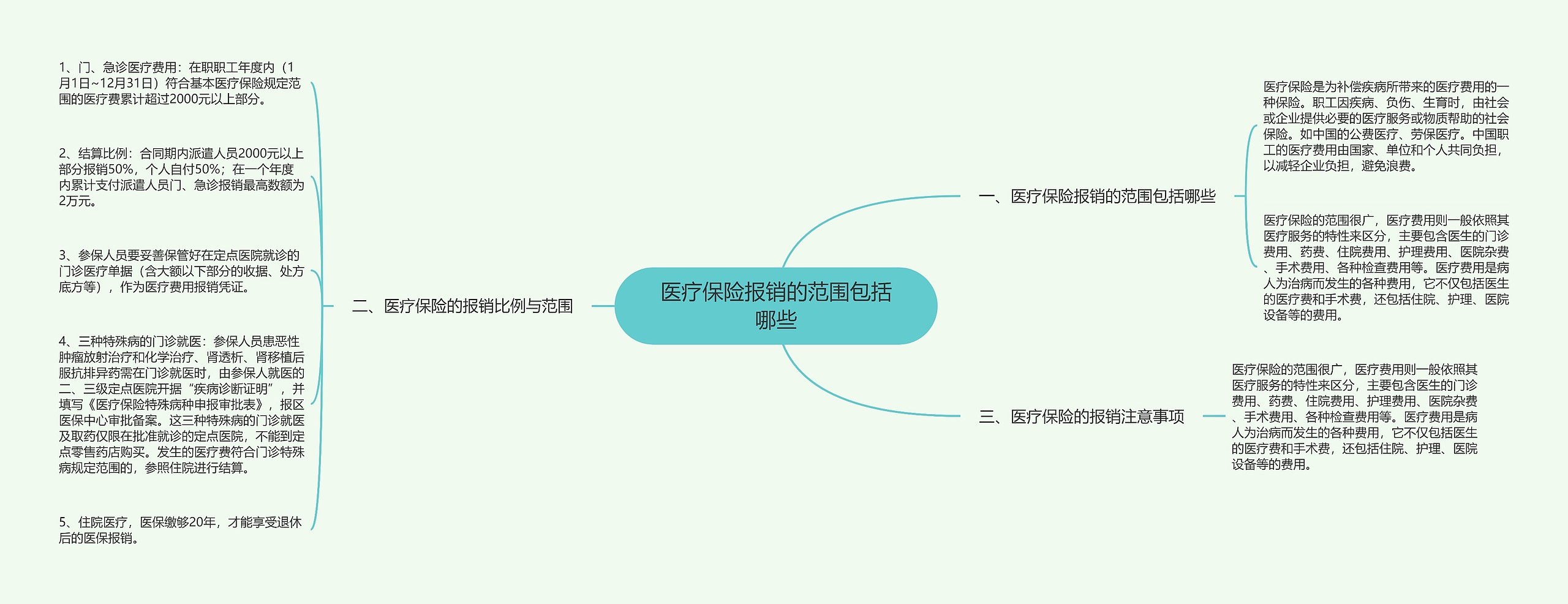 医疗保险报销的范围包括哪些