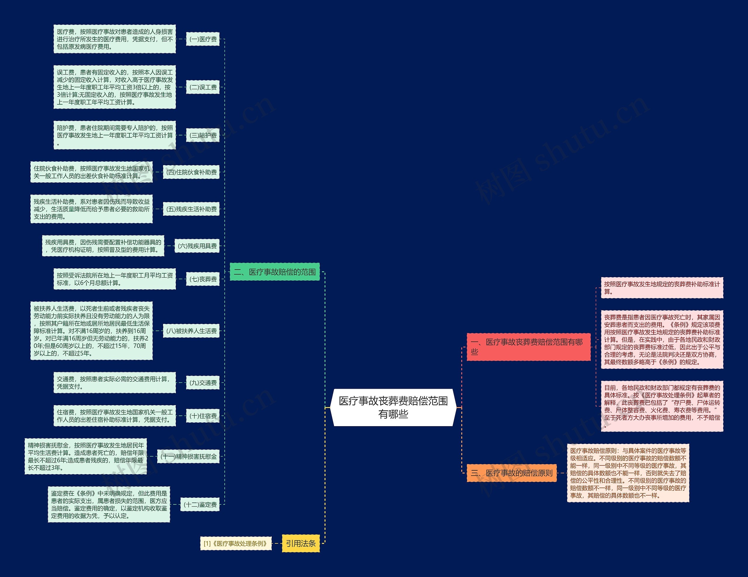 医疗事故丧葬费赔偿范围有哪些思维导图